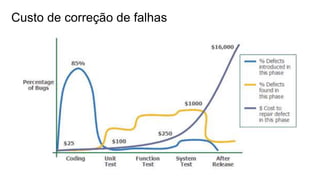 Custo de correção de falhas
 