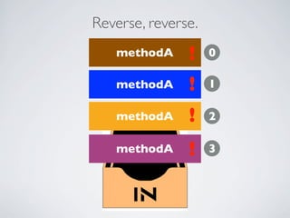 Reverse, reverse.
methodA !
methodA !
methodA !
methodA ! 0
1
2
3
 