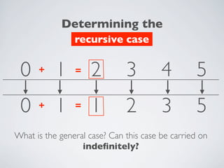 Determining the
recursive case
0 1 1 2 3 5
0 1 2 3 4 5
+ =
+ =
ﬁb
( )
ﬁb
( )
ﬁb
( )
 