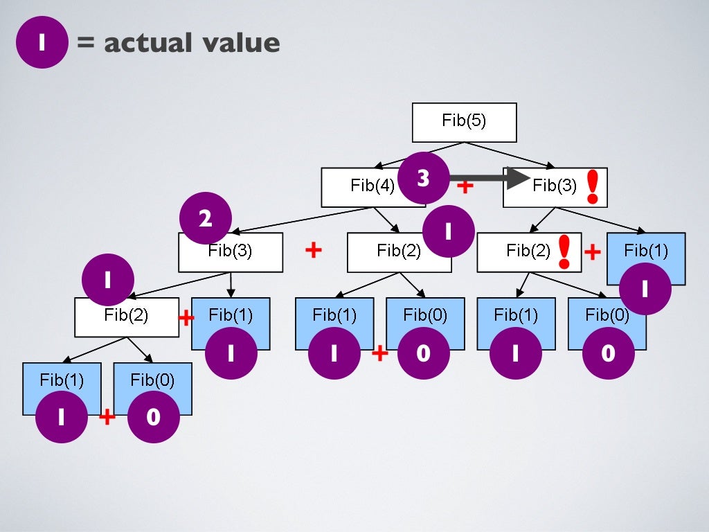 Programming in Java: Recursion