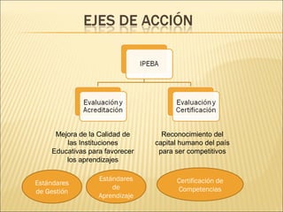Mejora de la Calidad de
las Instituciones
Educativas para favorecer
los aprendizajes
Reconocimiento del
capital humano del país
para ser competitivos
Estándares
de Gestión
Certificación de
Competencias
Estándares
de
Aprendizaje
 