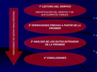 1º LECTURA DEL GRÁFICO
IDENTIFICACIÓN DEL GRÁFICO Y DE
SUS ELEMNTOS VISIBLES
PROCESOPARAHACERUNCOMENTARIO
2º OPERACIONES PREVIAS A PARTIR DE LA
PIRÁMIDE
3º ANÁLISIS DE LOS DATOS EXTRAIDOS
DE LA PIRÁMIDE
4º CONCLUSIONES
 