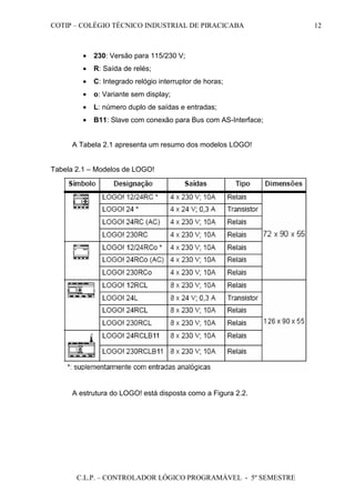 COTIP – COLÉGIO TÉCNICO INDUSTRIAL DE PIRACICABA
C.L.P. – CONTROLADOR LÓGICO PROGRAMÁVEL - 5º SEMESTRE
12
• 230: Versão para 115/230 V;
• R: Saída de relés;
• C: Integrado relógio interruptor de horas;
• o: Variante sem display;
• L: número duplo de saídas e entradas;
• B11: Slave com conexão para Bus com AS-Interface;
A Tabela 2.1 apresenta um resumo dos modelos LOGO!
Tabela 2.1 – Modelos de LOGO!
A estrutura do LOGO! está disposta como a Figura 2.2.
 