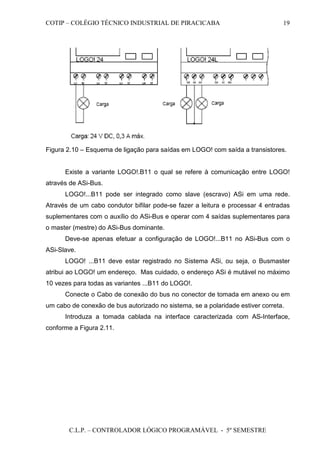 COTIP – COLÉGIO TÉCNICO INDUSTRIAL DE PIRACICABA
C.L.P. – CONTROLADOR LÓGICO PROGRAMÁVEL - 5º SEMESTRE
19
Figura 2.10 – Esquema de ligação para saídas em LOGO! com saída a transistores.
Existe a variante LOGO!.B11 o qual se refere à comunicação entre LOGO!
através de ASi-Bus.
LOGO!...B11 pode ser integrado como slave (escravo) ASi em uma rede.
Através de um cabo condutor bifilar pode-se fazer a leitura e processar 4 entradas
suplementares com o auxílio do ASi-Bus e operar com 4 saídas suplementares para
o master (mestre) do ASi-Bus dominante.
Deve-se apenas efetuar a configuração de LOGO!...B11 no ASi-Bus com o
ASi-Slave.
LOGO! ...B11 deve estar registrado no Sistema ASi, ou seja, o Busmaster
atribui ao LOGO! um endereço. Mas cuidado, o endereço ASi é mutável no máximo
10 vezes para todas as variantes ...B11 do LOGO!.
Conecte o Cabo de conexão do bus no conector de tomada em anexo ou em
um cabo de conexão de bus autorizado no sistema, se a polaridade estiver correta.
Introduza a tomada cablada na interface caracterizada com AS-Interface,
conforme a Figura 2.11.
 