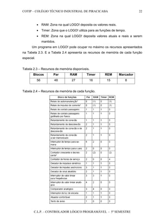 COTIP – COLÉGIO TÉCNICO INDUSTRIAL DE PIRACICABA
C.L.P. – CONTROLADOR LÓGICO PROGRAMÁVEL - 5º SEMESTRE
22
• RAM: Zona na qual LOGO! deposita os valores reais.
• Timer: Zona que o LOGO! utiliza para as funções de tempo.
• REM: Zona na qual LOGO! deposita valores atuais e reais a serem
mantidos.
Um programa em LOGO! pode ocupar no máximo os recursos apresentados
na Tabela 2.3. E a Tabela 2.4 apresenta os recursos de memória de cada função
especial.
Tabela 2.3 – Recursos de memória disponíveis.
Blocos Par RAM Timer REM Marcador
56 48 27 16 15 8
Tabela 2.4 – Recursos de memória de cada função.
 