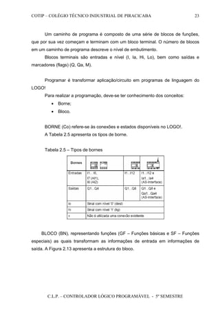 COTIP – COLÉGIO TÉCNICO INDUSTRIAL DE PIRACICABA
C.L.P. – CONTROLADOR LÓGICO PROGRAMÁVEL - 5º SEMESTRE
23
Um caminho de programa é composto de uma série de blocos de funções,
que por sua vez começam e terminam com um bloco terminal. O número de blocos
em um caminho de programa descreve o nível de embutimento.
Blocos terminais são entradas e nível (I, Ia, Hi, Lo), bem como saídas e
marcadores (flags) (Q, Qa, M).
Programar é transformar aplicação/circuito em programas de linguagem do
LOGO!
Para realizar a programação, deve-se ter conhecimento dos conceitos:
• Borne;
• Bloco.
BORNE (Co) refere-se às conexões e estados disponíveis no LOGO!.
A Tabela 2.5 apresenta os tipos de borne.
Tabela 2.5 – Tipos de bornes
BLOCO (BN), representando funções (GF – Funções básicas e SF – Funções
especiais) as quais transformam as informações de entrada em informações de
saída. A Figura 2.13 apresenta a estrutura do bloco.
 