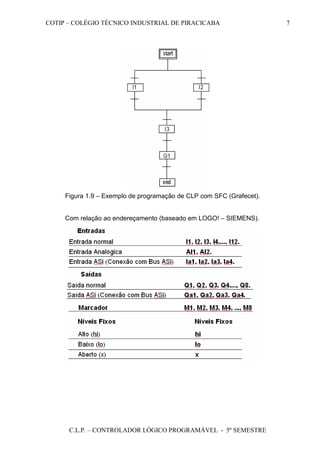 COTIP – COLÉGIO TÉCNICO INDUSTRIAL DE PIRACICABA
C.L.P. – CONTROLADOR LÓGICO PROGRAMÁVEL - 5º SEMESTRE
7
Figura 1.9 – Exemplo de programação de CLP com SFC (Grafecet).
Com relação ao endereçamento (baseado em LOGO! – SIEMENS).
 
