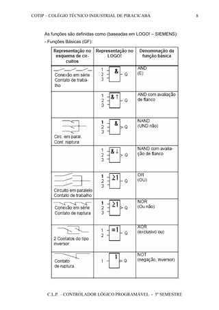 COTIP – COLÉGIO TÉCNICO INDUSTRIAL DE PIRACICABA
C.L.P. – CONTROLADOR LÓGICO PROGRAMÁVEL - 5º SEMESTRE
8
As funções são definidas como (baseadas em LOGO! – SIEMENS):
- Funções Básicas (GF):
 