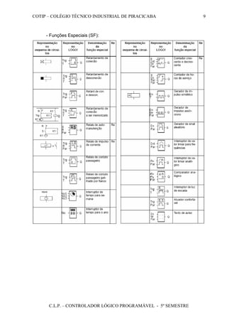 COTIP – COLÉGIO TÉCNICO INDUSTRIAL DE PIRACICABA
C.L.P. – CONTROLADOR LÓGICO PROGRAMÁVEL - 5º SEMESTRE
9
- Funções Especiais (SF):
 