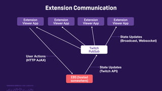 TwitchCon 2018 San Jose, California
Extension Communication
Extension
Viewer App
EBS (hosted
somewhere)
Twitch
PubSub
Extension
Viewer App
Extension
Viewer App
Extension
Viewer App
State Updates
(Broadcast, Websocket)
User Actions
(HTTP AJAX)
State Updates
(Twitch API)
 