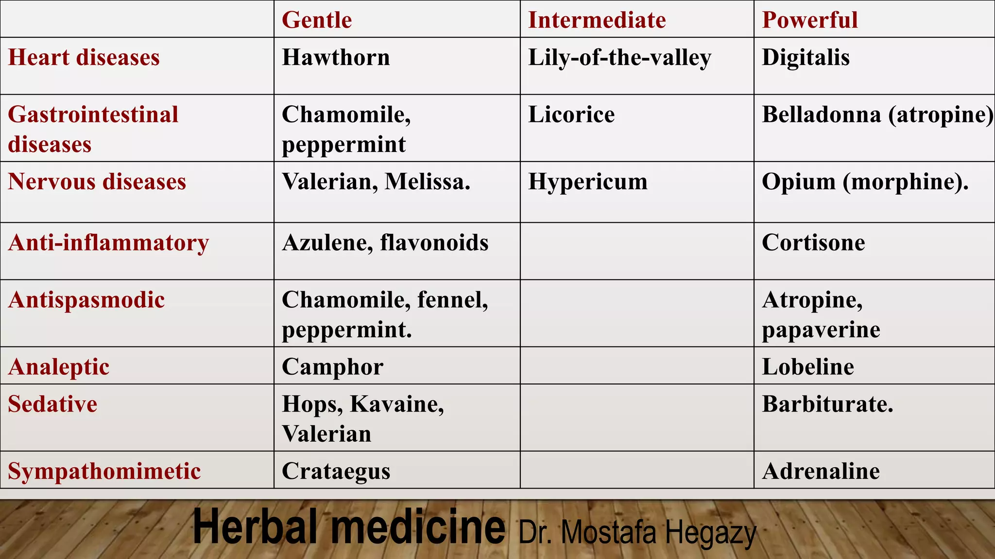 Herbal medicine Dr. Mostafa Hegazy
Powerful
Intermediate
Gentle
Digitalis
Lily-of-the-valley
Hawthorn
Heart diseases
Belladonna (atropine)
Licorice
Chamomile,
peppermint
Gastrointestinal
diseases
Opium (morphine).
Hypericum
Valerian, Melissa.
Nervous diseases
Cortisone
Azulene, flavonoids
Anti-inflammatory
Atropine,
papaverine
Chamomile, fennel,
peppermint.
Antispasmodic
Lobeline
Camphor
Analeptic
Barbiturate.
Hops, Kavaine,
Valerian
Sedative
Adrenaline
Crataegus
Sympathomimetic
 