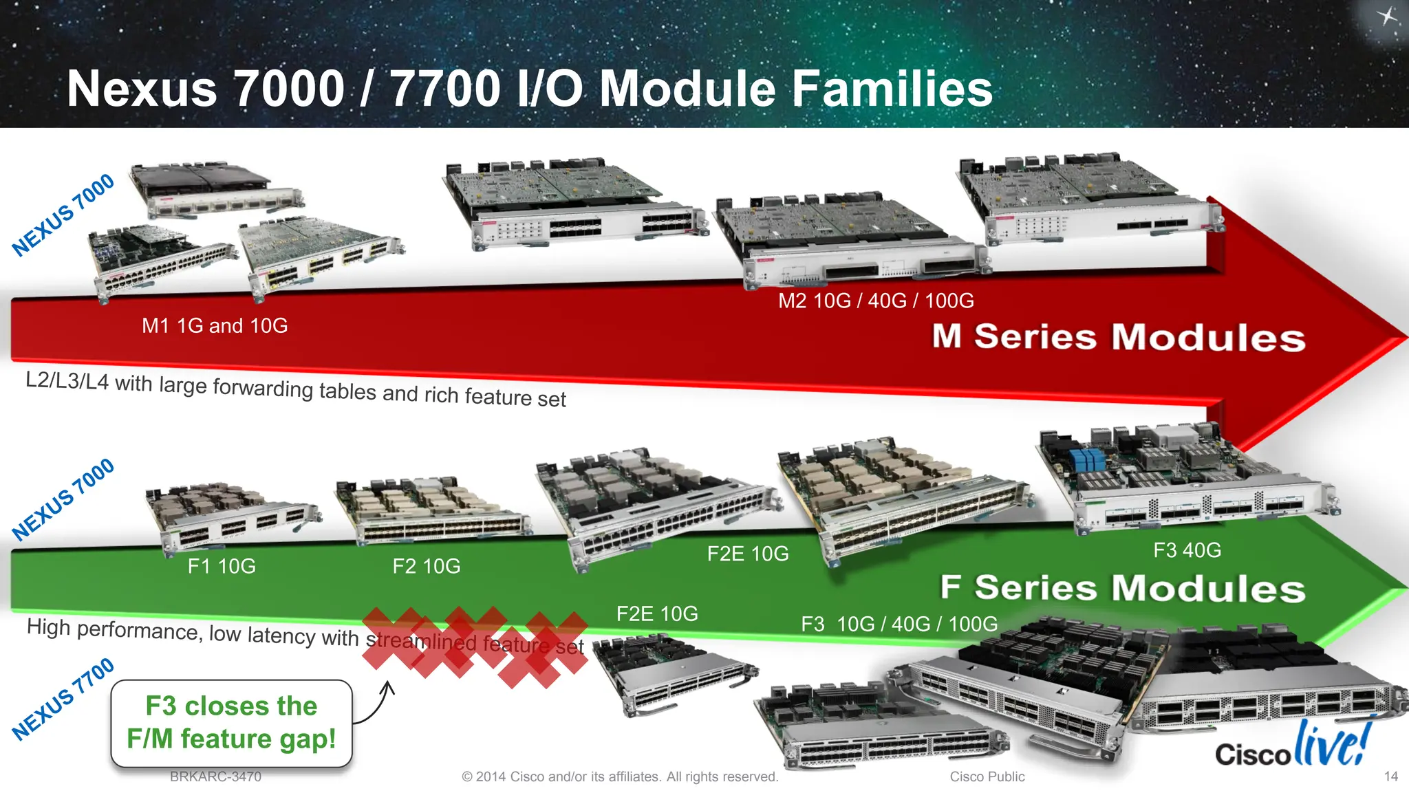 © 2014 Cisco and/or its affiliates. All rights reserved.
BRKARC-3470 Cisco Public 14
Nexus 7000 / 7700 I/O Module Families
M1 1G and 10G
M2 10G / 40G / 100G
F1 10G F2 10G
F2E 10G F3 40G
F2E 10G F3 10G / 40G / 100G
F3 closes the
F/M feature gap!
 