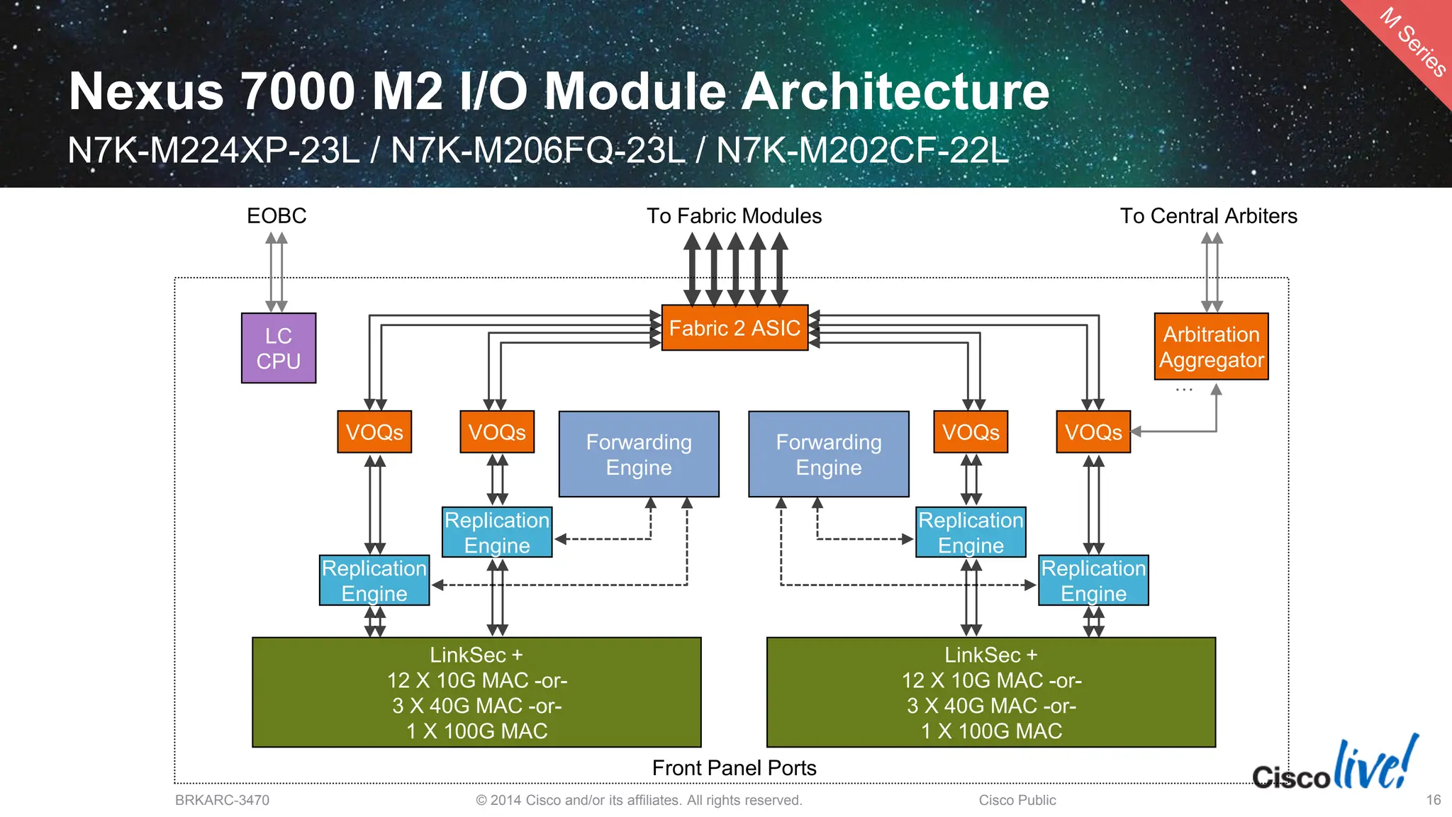 © 2014 Cisco and/or its affiliates. All rights reserved.
BRKARC-3470 Cisco Public 16
Nexus 7000 M2 I/O Module Architecture
N7K-M224XP-23L / N7K-M206FQ-23L / N7K-M202CF-22L
LinkSec +
12 X 10G MAC -or-
3 X 40G MAC -or-
1 X 100G MAC
Forwarding
Engine
VOQs
Fabric 2 ASIC
To Fabric Modules
Replication
Engine
Replication
Engine
Front Panel Ports
LC
CPU
EOBC
VOQs
LinkSec +
12 X 10G MAC -or-
3 X 40G MAC -or-
1 X 100G MAC
Forwarding
Engine
VOQs
Replication
Engine
Replication
Engine
VOQs
To Central Arbiters
Arbitration
Aggregator
…
 