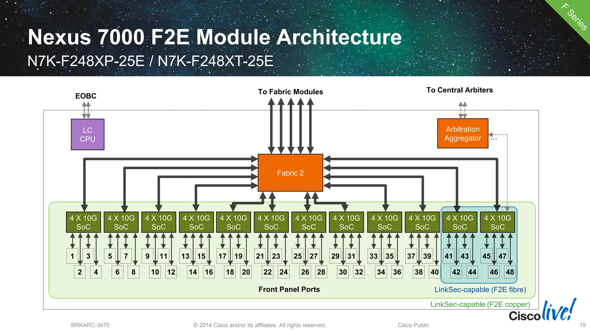 © 2014 Cisco and/or its affiliates. All rights reserved.
BRKARC-3470 Cisco Public 19
Nexus 7000 F2E Module Architecture
N7K-F248XP-25E / N7K-F248XT-25E
4 X 10G
SoC
Front Panel Ports
To Fabric Modules
Fabric 2
2 4
LC
CPU
EOBC
To Central Arbiters
Arbitration
Aggregator …
4 X 10G
SoC
6 8
4 X 10G
SoC
10 12
4 X 10G
SoC
14 16
4 X 10G
SoC
18 20
4 X 10G
SoC
22 24
4 X 10G
SoC
26 28
4 X 10G
SoC
30 32
4 X 10G
SoC
34 36
4 X 10G
SoC
38 40
4 X 10G
SoC
42 44
4 X 10G
SoC
46 48
1 3 5 7 9 11 13 15 17 19 21 23 25 27 29 31 33 35 37 39 41 43 45 47
LinkSec-capable (F2E fibre)
LinkSec-capable (F2E copper)
 