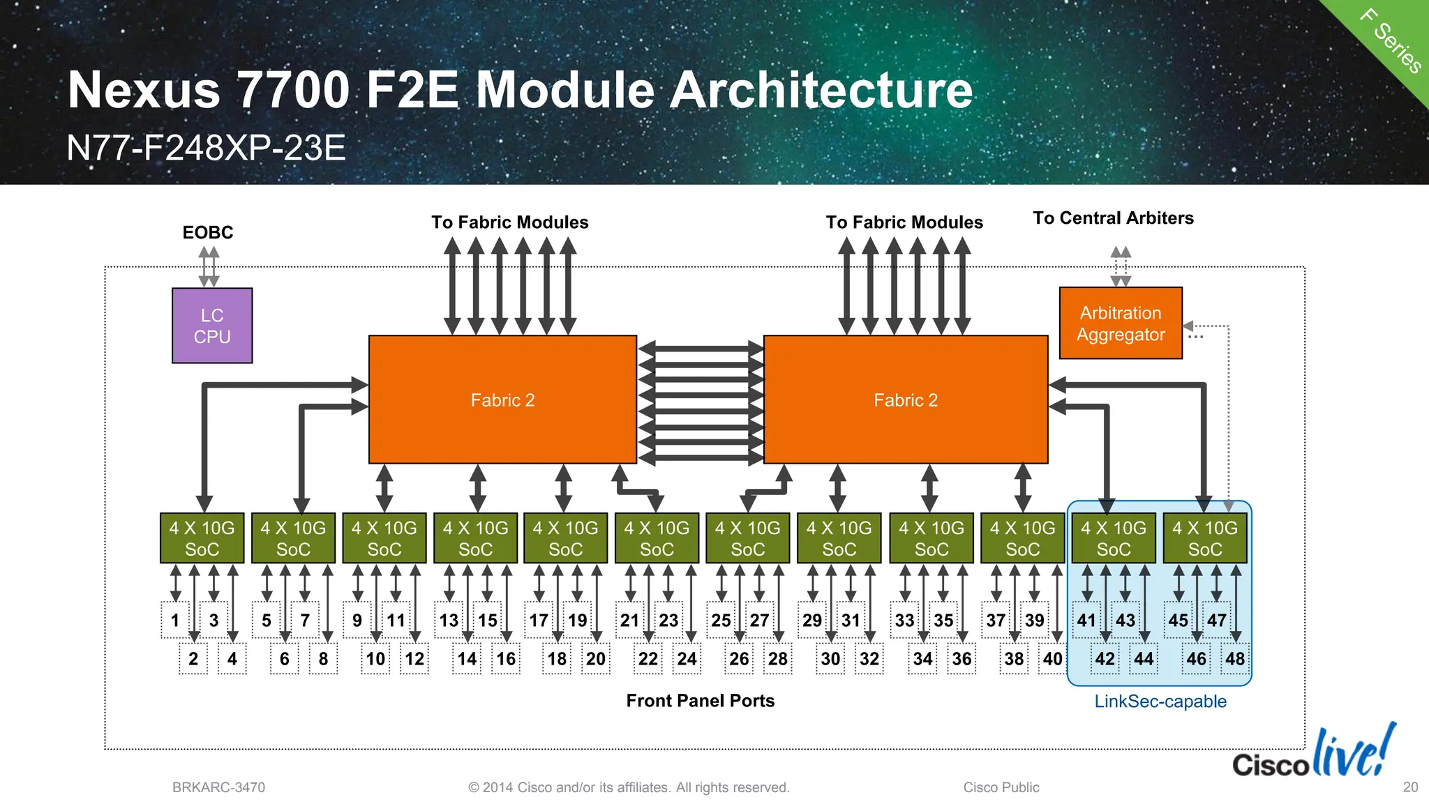 © 2014 Cisco and/or its affiliates. All rights reserved.
BRKARC-3470 Cisco Public 20
Nexus 7700 F2E Module Architecture
N77-F248XP-23E
4 X 10G
SoC
Front Panel Ports
To Fabric Modules
Fabric 2
2 4
LC
CPU
EOBC
To Central Arbiters
Arbitration
Aggregator …
4 X 10G
SoC
6 8
4 X 10G
SoC
10 12
4 X 10G
SoC
14 16
4 X 10G
SoC
18 20
4 X 10G
SoC
22 24
4 X 10G
SoC
26 28
4 X 10G
SoC
30 32
4 X 10G
SoC
34 36
4 X 10G
SoC
38 40
4 X 10G
SoC
42 44
4 X 10G
SoC
46 48
1 3 5 7 9 11 13 15 17 19 21 23 25 27 29 31 33 35 37 39 41 43 45 47
LinkSec-capable
Fabric 2
To Fabric Modules
 