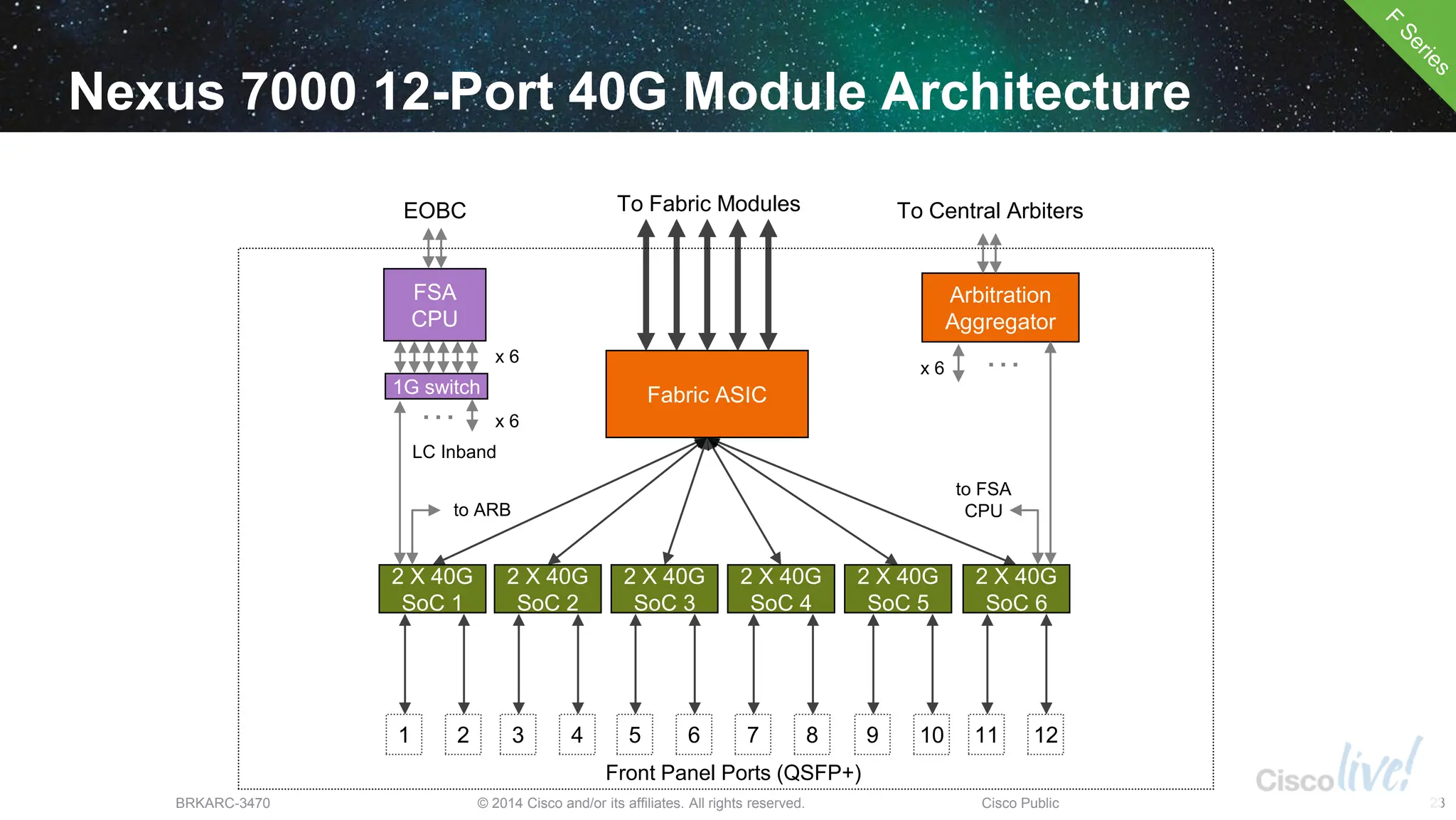 © 2014 Cisco and/or its affiliates. All rights reserved.
BRKARC-3470 Cisco Public 23
Nexus 7000 12-Port 40G Module Architecture
1
Front Panel Ports (QSFP+)
To Fabric Modules
FSA
CPU
EOBC To Central Arbiters
Arbitration
Aggregator
2 X 40G
SoC 1
2 X 40G
SoC 2
2 X 40G
SoC 3
2 X 40G
SoC 4
2 X 40G
SoC 5
2 X 40G
SoC 6
Fabric ASIC
LC Inband
2 3 4 5 6 7 8 9 10 11 12
…
x 6
to FSA
CPU
to ARB
x 6
1G switch
x 6
…
 