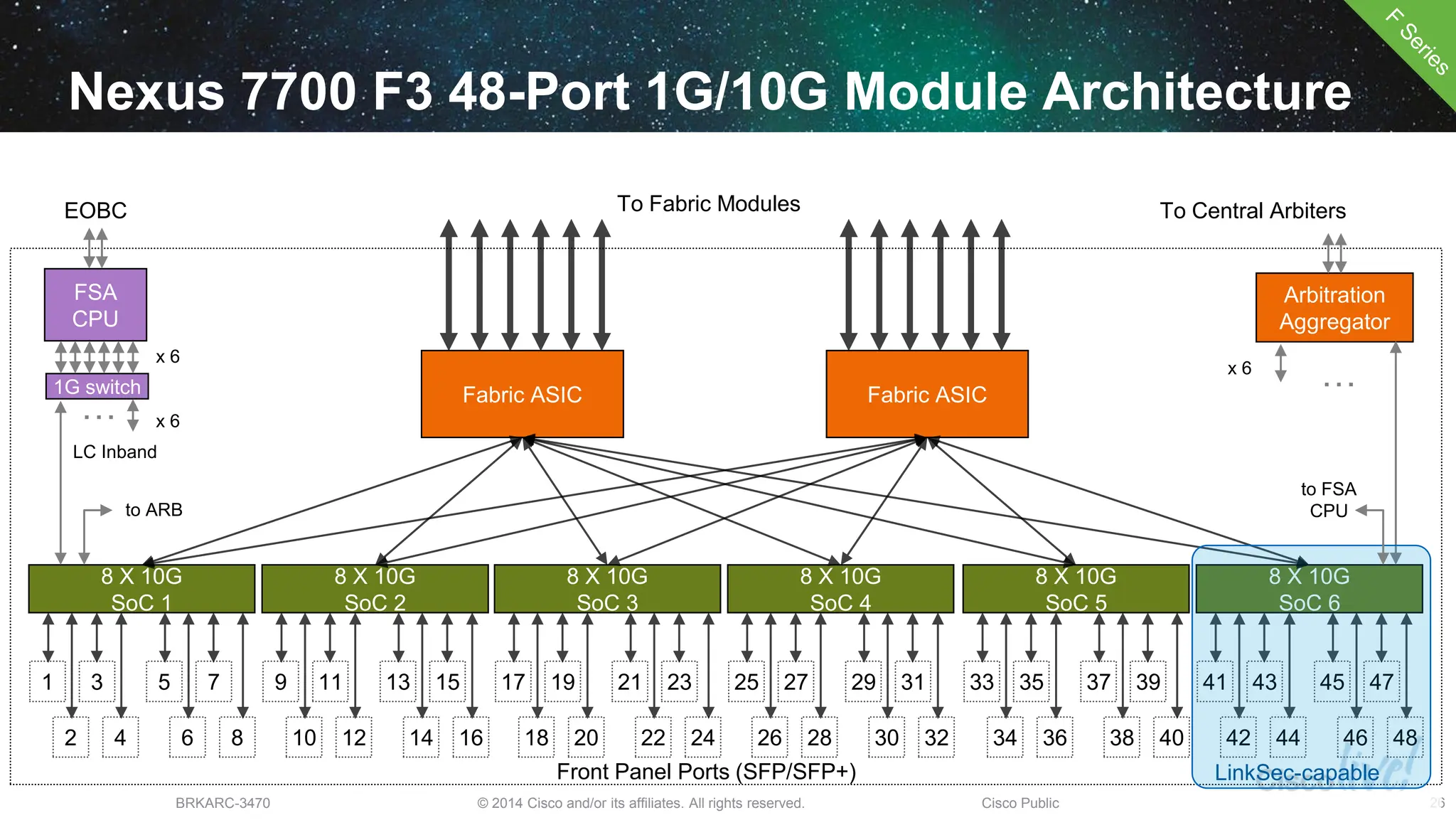 © 2014 Cisco and/or its affiliates. All rights reserved.
BRKARC-3470 Cisco Public 26
8 X 10G
SoC 1
Nexus 7700 F3 48-Port 1G/10G Module Architecture
To Fabric Modules To Central Arbiters
Arbitration
Aggregator
8 X 10G
SoC 2
8 X 10G
SoC 3
8 X 10G
SoC 4
8 X 10G
SoC 5
8 X 10G
SoC 6
Fabric ASIC Fabric ASIC
…
x 6
1
Front Panel Ports (SFP/SFP+)
2
3
4
5
6
7
8
9
10
11
12
13
14
15
16
17
18
19
20
21
22
23
24
25
26
27
28
29
30
31
32
33
34
35
36
37
38
39
40
41
42
43
44
45
46
47
48
LinkSec-capable
to FSA
CPU
to ARB
FSA
CPU
EOBC
LC Inband
x 6
1G switch
x 6
…
 