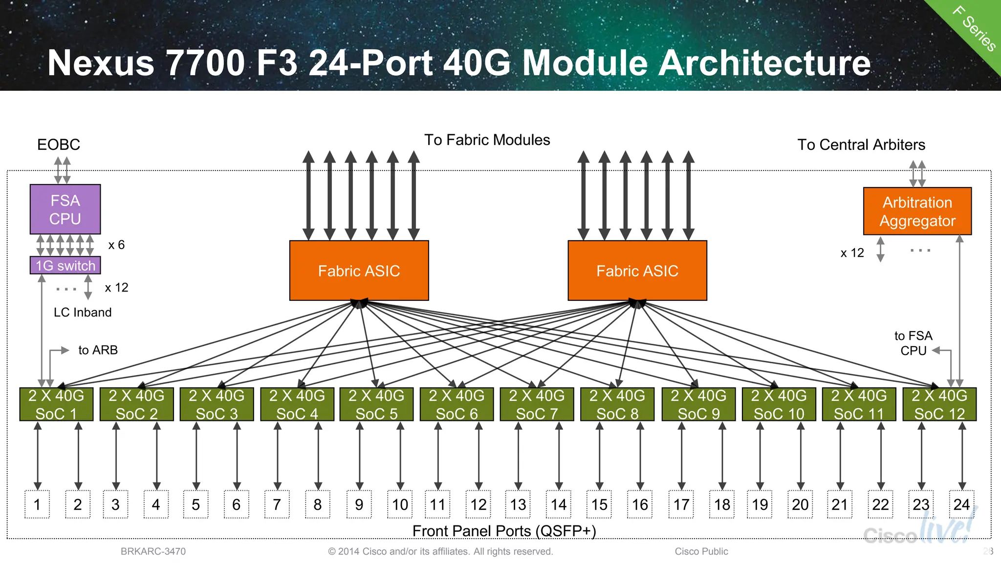 © 2014 Cisco and/or its affiliates. All rights reserved.
BRKARC-3470 Cisco Public 28
2 X 40G
SoC 1
Nexus 7700 F3 24-Port 40G Module Architecture
1
Front Panel Ports (QSFP+)
To Fabric Modules
FSA
CPU
EOBC To Central Arbiters
Arbitration
Aggregator
2 X 40G
SoC 2
2 X 40G
SoC 3
2 X 40G
SoC 4
2 X 40G
SoC 5
2 X 40G
SoC 6
2 X 40G
SoC 7
2 X 40G
SoC 8
2 X 40G
SoC 9
2 X 40G
SoC 10
2 X 40G
SoC 11
2 X 40G
SoC 12
Fabric ASIC Fabric ASIC
LC Inband
2 3 4 5 6 7 8 9 10 11 12 13 14 15 16 17 18 19 20 21 22 23 24
1G switch
…
…
x 12
to FSA
CPU
to ARB
x 12
x 6
 