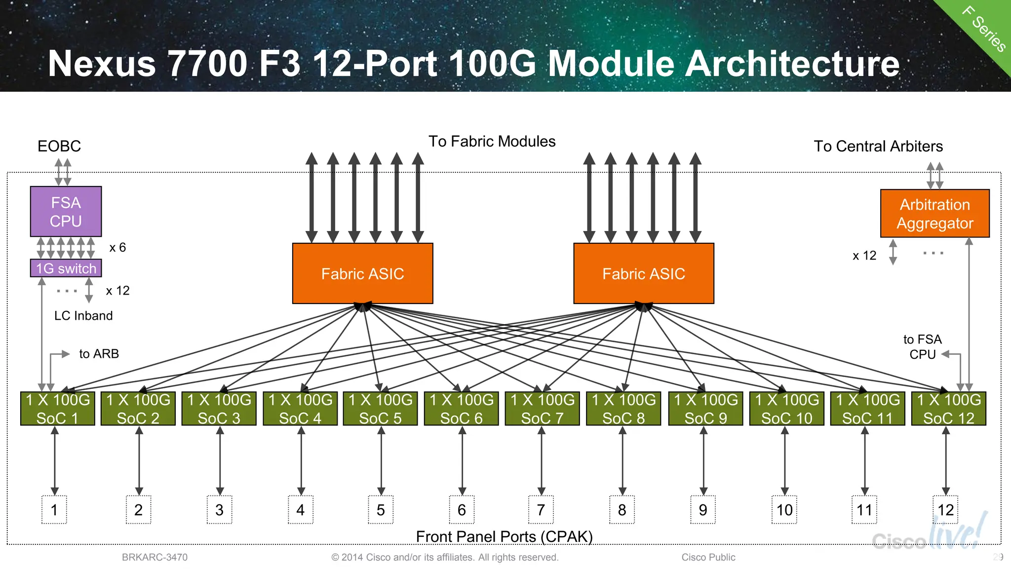 © 2014 Cisco and/or its affiliates. All rights reserved.
BRKARC-3470 Cisco Public 29
Nexus 7700 F3 12-Port 100G Module Architecture
Front Panel Ports (CPAK)
To Fabric Modules To Central Arbiters
Arbitration
Aggregator
1 X 100G
SoC 2
2
1 X 100G
SoC 3
3
1 X 100G
SoC 4
4
1 X 100G
SoC 5
5
1 X 100G
SoC 6
6
1 X 100G
SoC 7
1 X 100G
SoC 8
1 X 100G
SoC 9
1 X 100G
SoC 10
1 X 100G
SoC 11
Fabric ASIC Fabric ASIC
7 8 9 10 11
1 X 100G
SoC 12
12
1 X 100G
SoC 1
1
FSA
CPU
EOBC
LC Inband
1G switch
…
…
x 12
to FSA
CPU
to ARB
x 12
x 6
 
