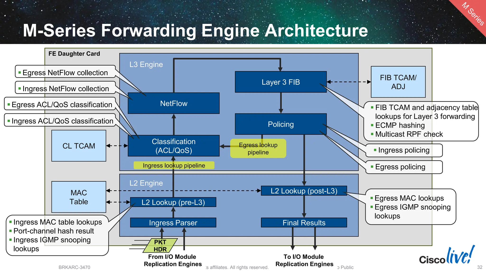 © 2014 Cisco and/or its affiliates. All rights reserved.
BRKARC-3470 Cisco Public 32
From I/O Module
Replication Engines
To I/O Module
Replication Engines
M-Series Forwarding Engine Architecture
L2 Engine
Ingress Parser
MAC
Table L2 Lookup (pre-L3)
L2 Lookup (post-L3)
Final Results
L3 Engine
Classification
(ACL/QoS)
NetFlow
Layer 3 FIB
Policing
FIB TCAM/
ADJ
CL TCAM
FE Daughter Card
Ingress lookup pipeline
Egress lookup
pipeline
 Egress NetFlow collection
 Ingress MAC table lookups
 Port-channel hash result
 Ingress IGMP snooping
lookups
 FIB TCAM and adjacency table
lookups for Layer 3 forwarding
 ECMP hashing
 Multicast RPF check
 Ingress policing
 Egress MAC lookups
 Egress IGMP snooping
lookups
PKT
HDR
 Egress ACL/QoS classification
 Ingress NetFlow collection
 Ingress ACL/QoS classification
 Egress policing
 