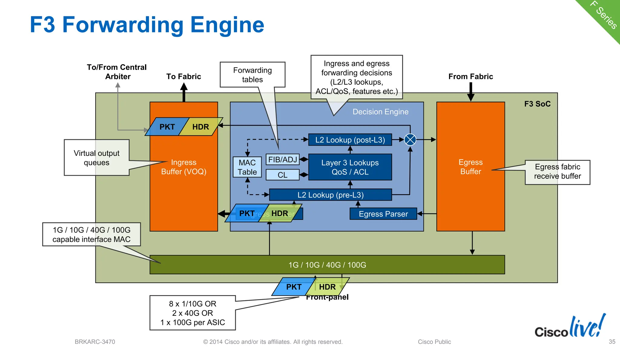 © 2014 Cisco and/or its affiliates. All rights reserved.
BRKARC-3470 Cisco Public 35
F3 Forwarding Engine
Decision Engine
Layer 3 Lookups
QoS / ACL
Ingress Parser
MAC
Table
FIB/ADJ
CL
L2 Lookup (post-L3)
Front-panel
To/From Central
Arbiter To Fabric From Fabric
Ingress
Buffer (VOQ)
Virtual output
queues
L2 Lookup (pre-L3)
Egress Parser
F3 SoC
Ingress and egress
forwarding decisions
(L2/L3 lookups,
ACL/QoS, features etc.)
8 x 1/10G OR
2 x 40G OR
1 x 100G per ASIC
Forwarding
tables
1G / 10G / 40G / 100G
1G / 10G / 40G / 100G
capable interface MAC
Egress
Buffer
Egress fabric
receive buffer
HDR
PKT HDR
PKT
PKT HDR
 