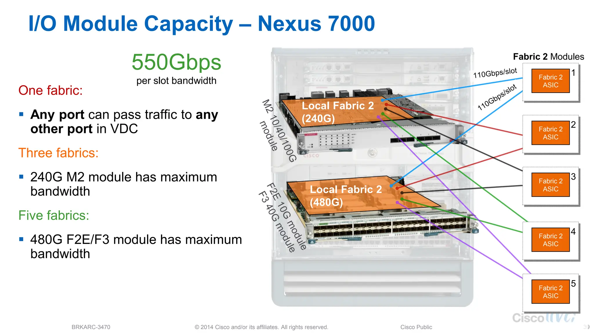 © 2014 Cisco and/or its affiliates. All rights reserved.
BRKARC-3470 Cisco Public 39
110Gbps
220Gbps
330Gbps
440Gbps
550Gbps
Local Fabric 2
(480G)
Local Fabric 2
(240G)
I/O Module Capacity – Nexus 7000
One fabric:
 Any port can pass traffic to any
other port in VDC
Three fabrics:
 240G M2 module has maximum
bandwidth
Five fabrics:
 480G F2E/F3 module has maximum
bandwidth
Fabric 2 Modules
1
Fabric 2
ASIC
2
Fabric 2
ASIC
3
Fabric 2
ASIC
4
Fabric 2
ASIC
5
Fabric 2
ASIC
per slot bandwidth
 