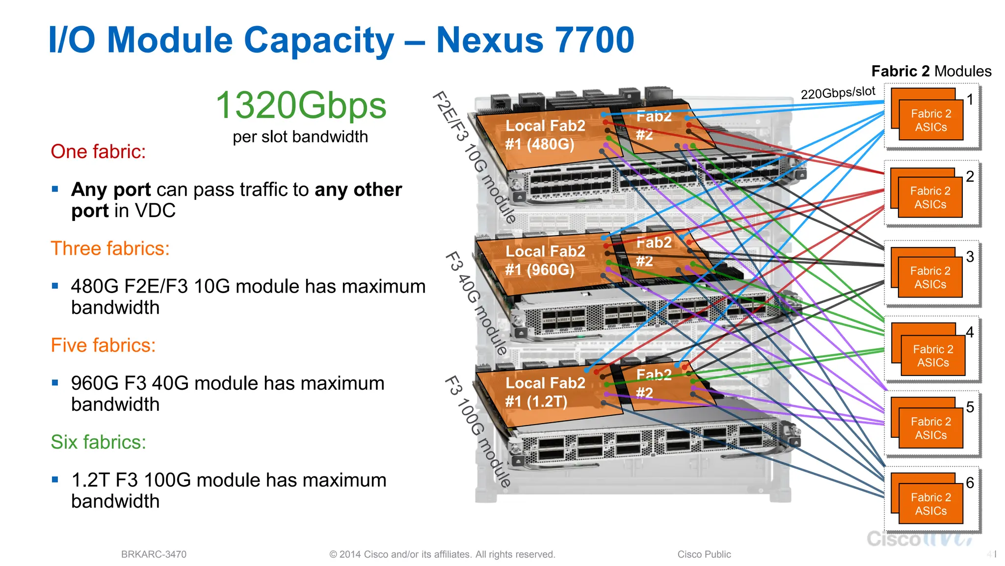© 2014 Cisco and/or its affiliates. All rights reserved.
BRKARC-3470 Cisco Public 41
220Gbps
440Gbps
660Gbps
880Gbps
1100Gbps
1320Gbps Local Fab2
#1 (480G)
Local Fab2
#1 (960G)
Local Fab2
#1 (1.2T)
Fab2
#2
Fab2
#2
Fab2
#2
I/O Module Capacity – Nexus 7700
One fabric:
 Any port can pass traffic to any other
port in VDC
Three fabrics:
 480G F2E/F3 10G module has maximum
bandwidth
Five fabrics:
 960G F3 40G module has maximum
bandwidth
Six fabrics:
 1.2T F3 100G module has maximum
bandwidth
per slot bandwidth
Fabric 2 Modules
1
Fabric 2
ASICs
2
Fabric 2
ASICs
3
Fabric 2
ASICs
4
Fabric 2
ASICs
5
Fabric 2
ASICs
6
Fabric 2
ASICs
 