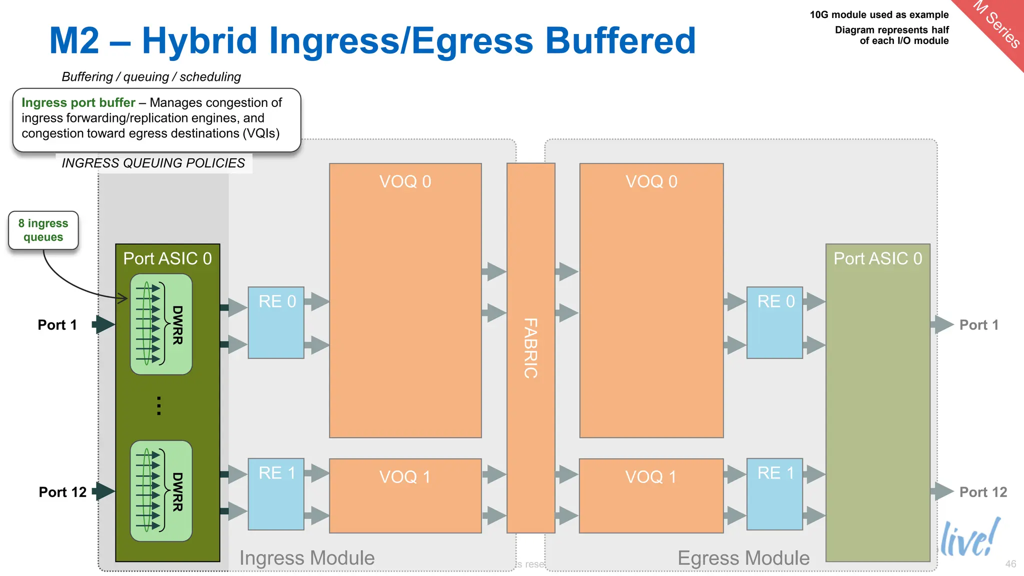 © 2014 Cisco and/or its affiliates. All rights reserved.
BRKARC-3470 Cisco Public 46
Egress Module
Ingress Module
VOQ 0
Port ASIC 0
M2 – Hybrid Ingress/Egress Buffered
DWRR
VOQ 1
RE 1
RE 0
…
DWRR
Port 1
Port 12
FABRIC
VOQ 0
VOQ 1 RE 1
RE 0
Port ASIC 0
Port 1
Port 12
Ingress port buffer – Manages congestion of
ingress forwarding/replication engines, and
congestion toward egress destinations (VQIs)
Buffering / queuing / scheduling
INGRESS QUEUING POLICIES
10G module used as example
Diagram represents half
of each I/O module
8 ingress
queues
 