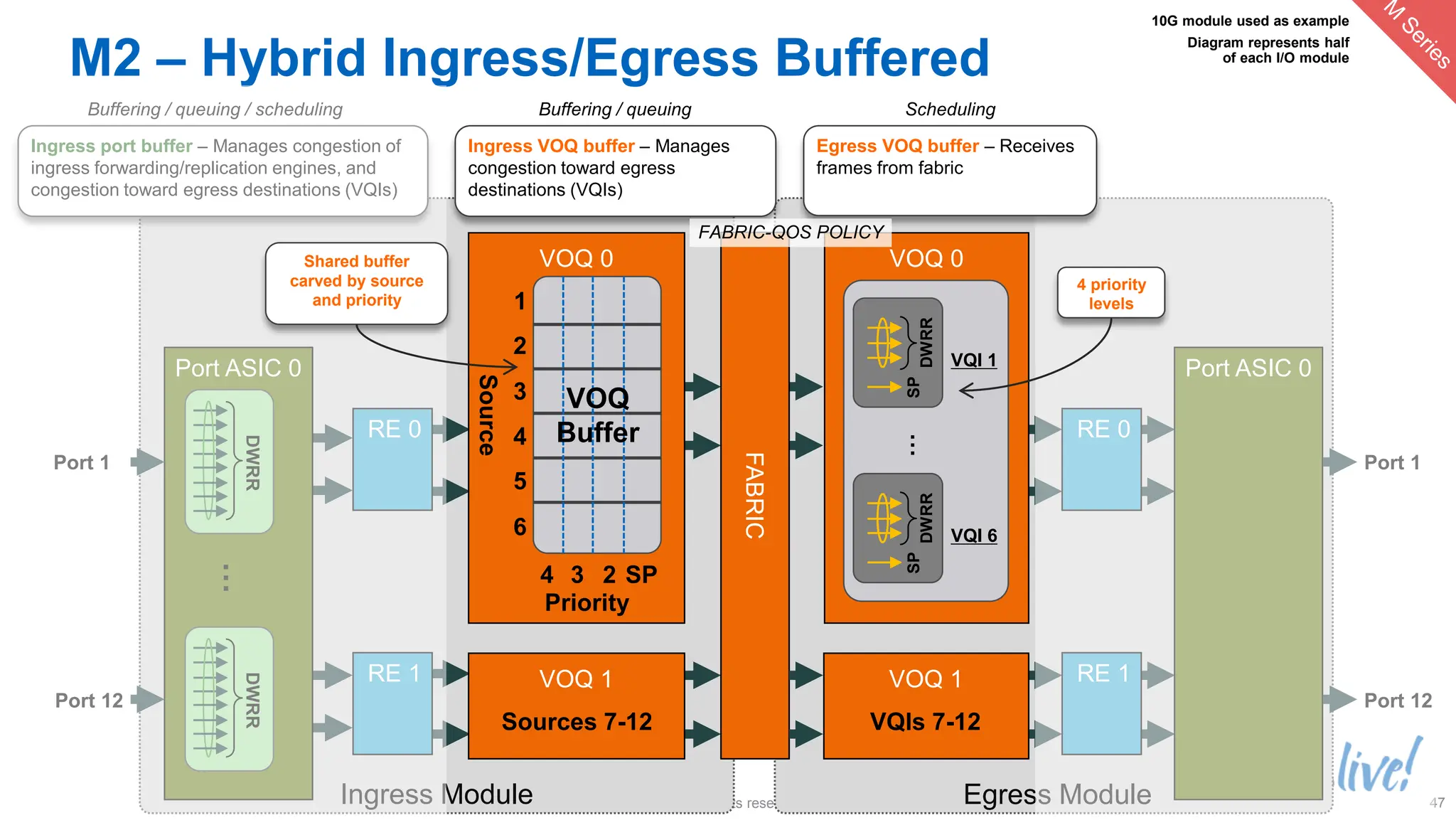 © 2014 Cisco and/or its affiliates. All rights reserved.
BRKARC-3470 Cisco Public 47
Egress Module
Ingress Module
VOQ 0
1
2
3
4
5
6
SP
2
3
4
VOQ
Buffer
Source
Priority
Port ASIC 0
M2 – Hybrid Ingress/Egress Buffered
DWRR
VOQ 1
RE 1
RE 0
…
DWRR
Port 1
Port 12
FABRIC
VOQ 0
VQI 1
DWRR
SP
…
VQI 6
DWRR
SP
VOQ 1
Sources 7-12 VQIs 7-12
RE 1
RE 0
Port ASIC 0
Port 1
Port 12
Ingress port buffer – Manages congestion of
ingress forwarding/replication engines, and
congestion toward egress destinations (VQIs)
Buffering / queuing / scheduling
Ingress VOQ buffer – Manages
congestion toward egress
destinations (VQIs)
Buffering / queuing
Egress VOQ buffer – Receives
frames from fabric
Scheduling
FABRIC-QOS POLICY
10G module used as example
Diagram represents half
of each I/O module
Shared buffer
carved by source
and priority
4 priority
levels
 
