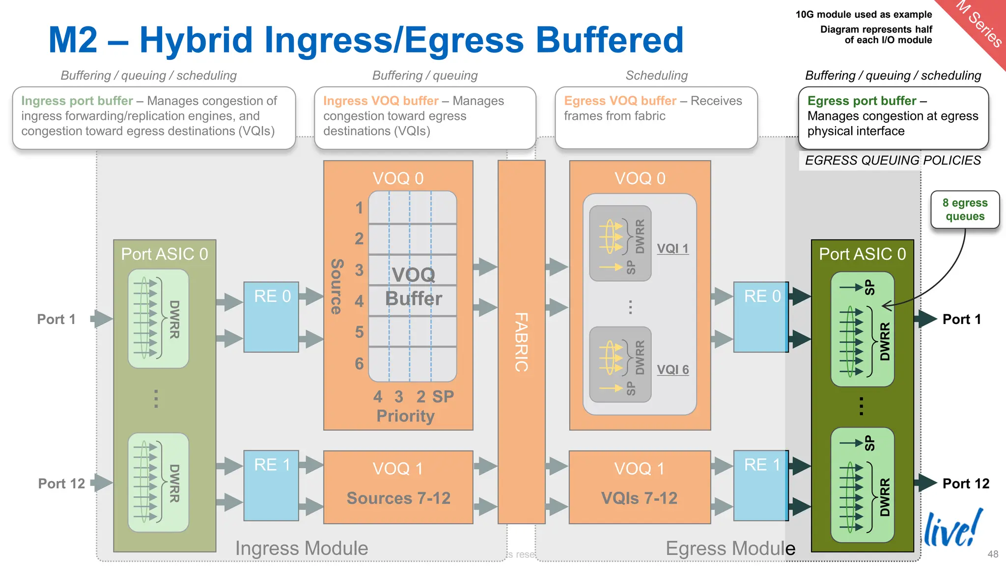 © 2014 Cisco and/or its affiliates. All rights reserved.
BRKARC-3470 Cisco Public 48
Egress Module
Ingress Module
VOQ 0
1
2
3
4
5
6
SP
2
3
4
VOQ
Buffer
Source
Priority
Port ASIC 0
DWRR
VOQ 1
RE 1
RE 0
…
DWRR
Port 1
Port 12
FABRIC
VOQ 0
VQI 1
DWRR
SP
…
VQI 6
DWRR
SP
VOQ 1
Sources 7-12 VQIs 7-12
RE 1
RE 0
Port ASIC 0
Port 1
Port 12
DWRR
SP
…
DWRR
SP
Ingress port buffer – Manages congestion of
ingress forwarding/replication engines, and
congestion toward egress destinations (VQIs)
Buffering / queuing / scheduling
Ingress VOQ buffer – Manages
congestion toward egress
destinations (VQIs)
Buffering / queuing
Egress VOQ buffer – Receives
frames from fabric
Scheduling
Egress port buffer –
Manages congestion at egress
physical interface
Buffering / queuing / scheduling
EGRESS QUEUING POLICIES
10G module used as example
Diagram represents half
of each I/O module
8 egress
queues
M2 – Hybrid Ingress/Egress Buffered
 