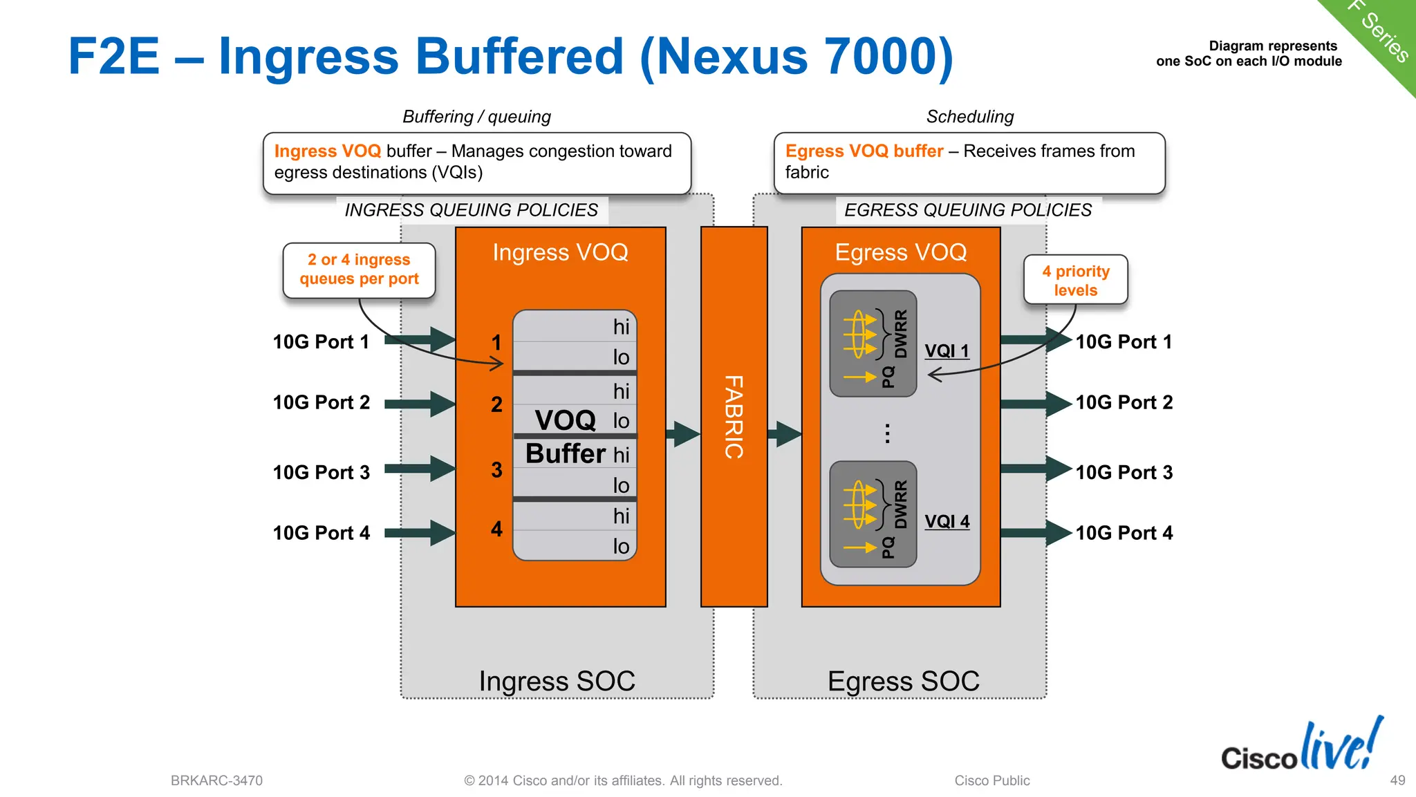 © 2014 Cisco and/or its affiliates. All rights reserved.
BRKARC-3470 Cisco Public 49
Egress SOC
Ingress SOC
Ingress VOQ
F2E – Ingress Buffered (Nexus 7000)
FABRIC
Egress VOQ
VQI 1
DWRR
PQ
…
VQI 4
DWRR
PQ
Ingress VOQ buffer – Manages congestion toward
egress destinations (VQIs)
Buffering / queuing
Egress VOQ buffer – Receives frames from
fabric
Scheduling
1
2
3
4
hi
VOQ
Buffer
lo
hi
lo
hi
lo
hi
lo
10G Port 1
10G Port 2
10G Port 3
10G Port 4
10G Port 1
10G Port 2
10G Port 3
10G Port 4
Diagram represents
one SoC on each I/O module
INGRESS QUEUING POLICIES EGRESS QUEUING POLICIES
2 or 4 ingress
queues per port 4 priority
levels
 