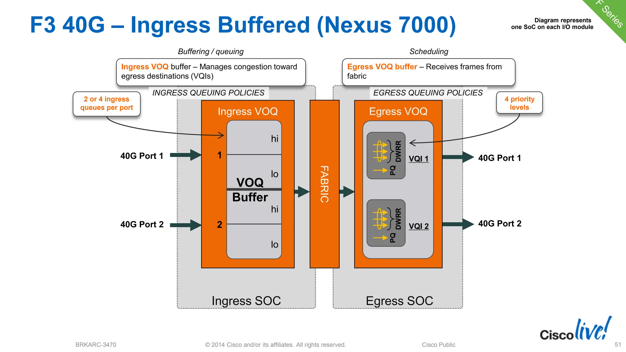 © 2014 Cisco and/or its affiliates. All rights reserved.
BRKARC-3470 Cisco Public 51
Egress SOC
Ingress SOC
Ingress VOQ
F3 40G – Ingress Buffered (Nexus 7000)
FABRIC
Egress VOQ
VQI 1
DWRR
PQ
VQI 2
DWRR
PQ
Ingress VOQ buffer – Manages congestion toward
egress destinations (VQIs)
Buffering / queuing
Egress VOQ buffer – Receives frames from
fabric
Scheduling
1
2
VOQ
Buffer
lo
hi
lo
hi
40G Port 1
40G Port 2
40G Port 1
Diagram represents
one SoC on each I/O module
INGRESS QUEUING POLICIES EGRESS QUEUING POLICIES
40G Port 2
2 or 4 ingress
queues per port
4 priority
levels
 