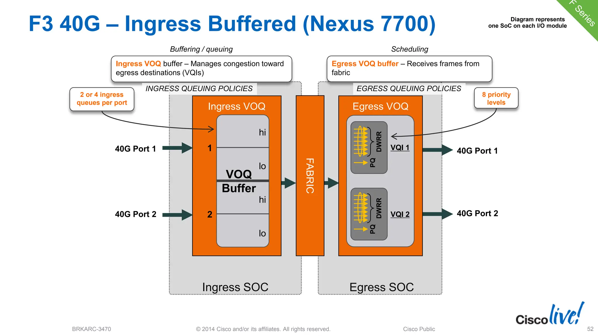 © 2014 Cisco and/or its affiliates. All rights reserved.
BRKARC-3470 Cisco Public 52
Egress SOC
Ingress SOC
Ingress VOQ
F3 40G – Ingress Buffered (Nexus 7700)
FABRIC
Egress VOQ
VQI 1
VQI 2
Ingress VOQ buffer – Manages congestion toward
egress destinations (VQIs)
Buffering / queuing
Egress VOQ buffer – Receives frames from
fabric
Scheduling
40G Port 1
Diagram represents
one SoC on each I/O module
INGRESS QUEUING POLICIES EGRESS QUEUING POLICIES
40G Port 2
DWRR
PQ
DWRR
PQ
1
2
VOQ
Buffer
lo
hi
lo
hi
40G Port 1
40G Port 2
2 or 4 ingress
queues per port
8 priority
levels
 