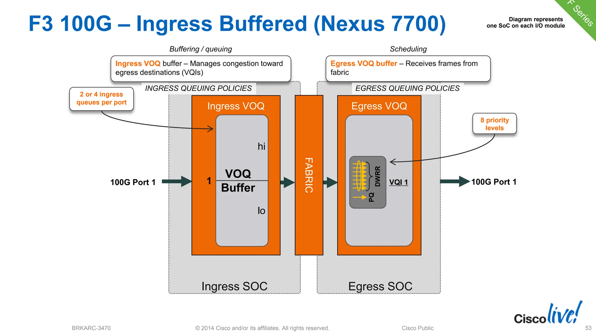 © 2014 Cisco and/or its affiliates. All rights reserved.
BRKARC-3470 Cisco Public 53
Egress SOC
Ingress SOC
Ingress VOQ
F3 100G – Ingress Buffered (Nexus 7700)
FABRIC
Egress VOQ
VQI 1
Ingress VOQ buffer – Manages congestion toward
egress destinations (VQIs)
Buffering / queuing
Egress VOQ buffer – Receives frames from
fabric
Scheduling
1
VOQ
Buffer
hi
lo
100G Port 1
Diagram represents
one SoC on each I/O module
INGRESS QUEUING POLICIES EGRESS QUEUING POLICIES
DWRR
PQ
100G Port 1
2 or 4 ingress
queues per port
8 priority
levels
 
