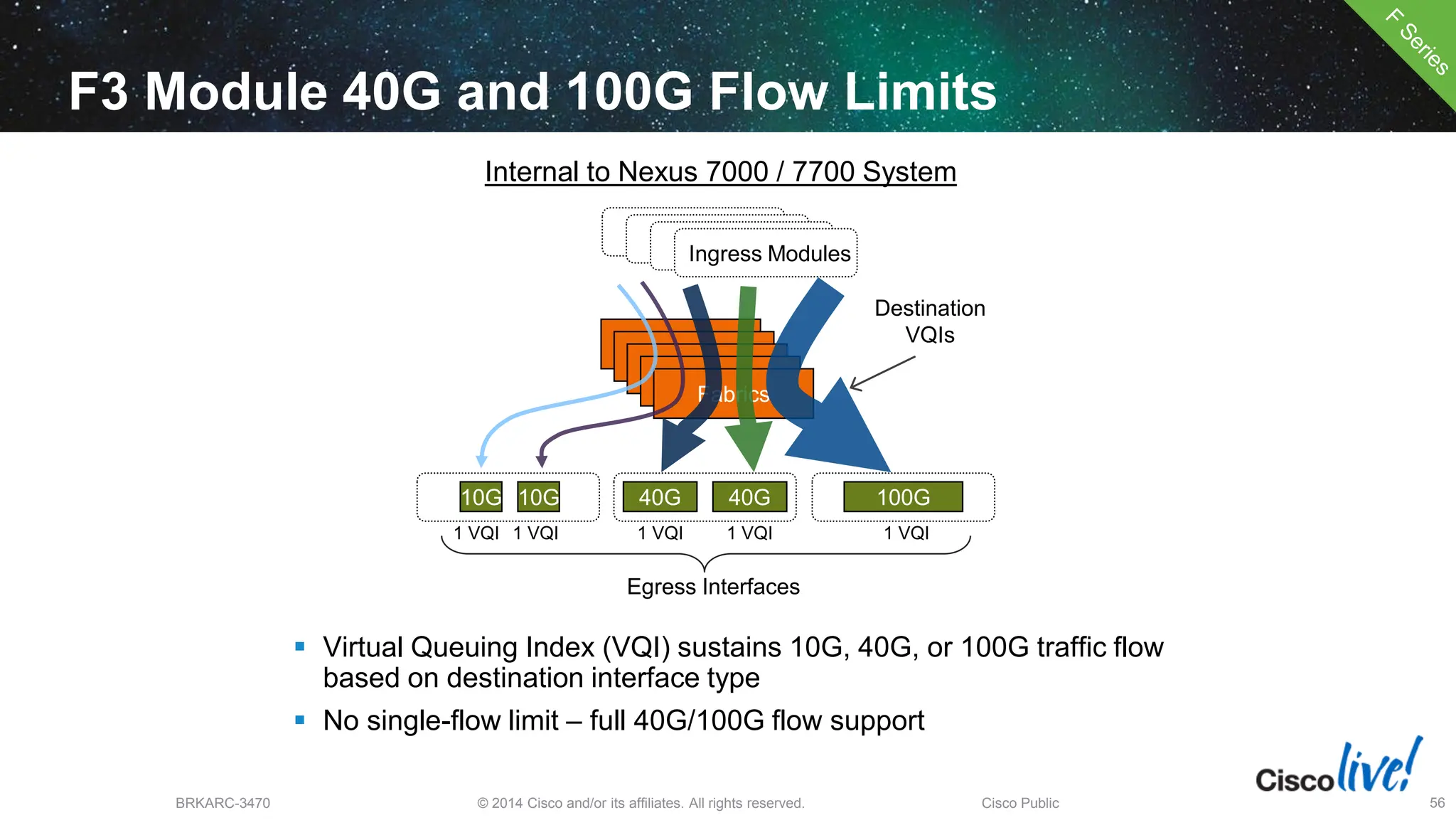 © 2014 Cisco and/or its affiliates. All rights reserved.
BRKARC-3470 Cisco Public 56
Ingress Modules
10G 10G 40G 40G 100G
Spines
Spines
Spines
Spines
Fabrics
F3 Module 40G and 100G Flow Limits
 Virtual Queuing Index (VQI) sustains 10G, 40G, or 100G traffic flow
based on destination interface type
 No single-flow limit – full 40G/100G flow support
Egress Interfaces
Destination
VQIs
1 VQI 1 VQI 1 VQI 1 VQI 1 VQI
Internal to Nexus 7000 / 7700 System
 