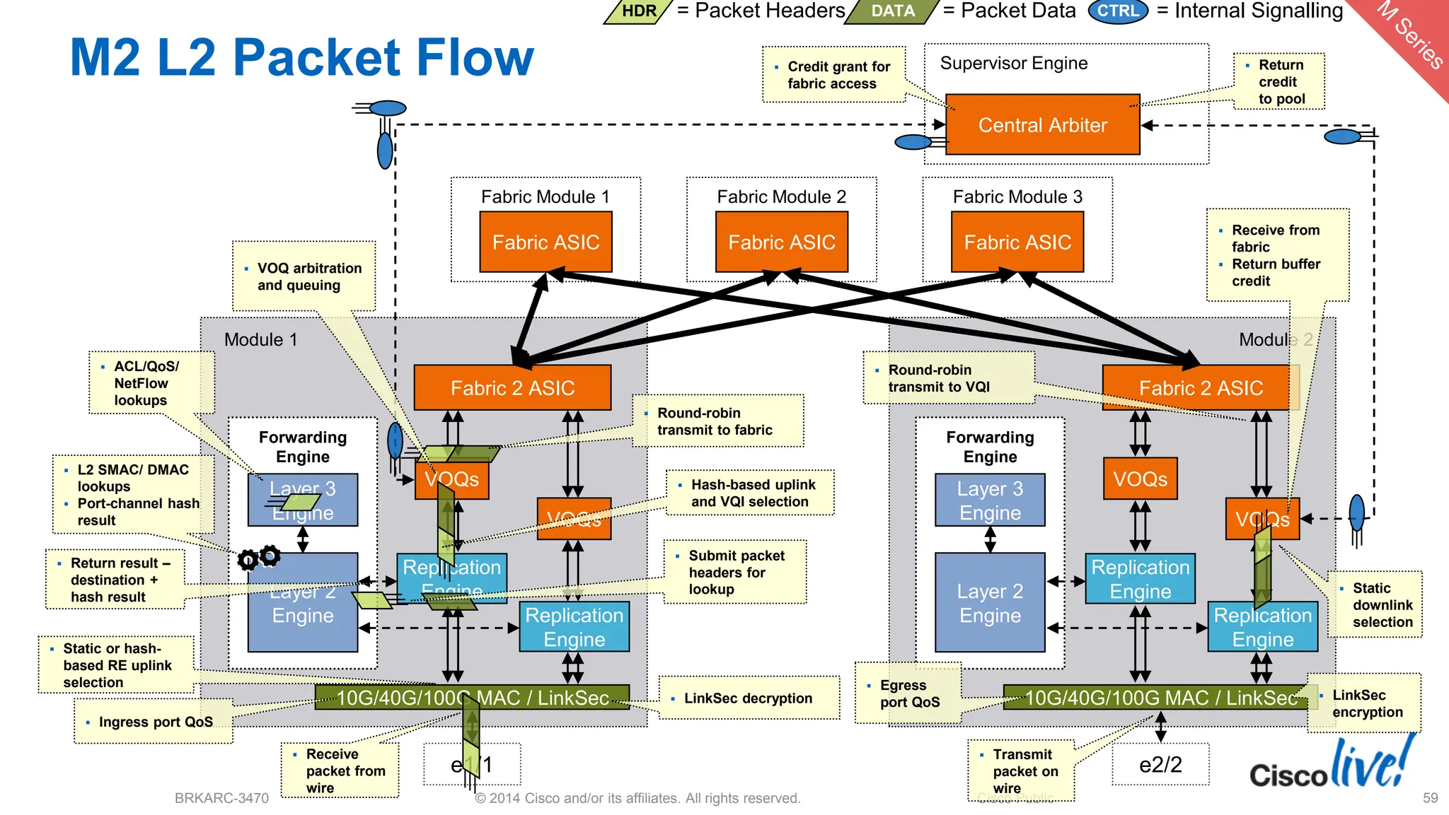 © 2014 Cisco and/or its affiliates. All rights reserved.
BRKARC-3470 Cisco Public 59
Module 1
Fabric Module 1
Fabric ASIC
Fabric Module 2
Fabric ASIC
Fabric Module 3
Fabric ASIC
Supervisor Engine
Central Arbiter
Fabric 2 ASIC
10G/40G/100G MAC / LinkSec
VOQs
Replication
Engine
Replication
Engine
VOQs
e1/1
Layer 2
Engine
Layer 3
Engine
Forwarding
Engine
Module 2
Fabric 2 ASIC
10G/40G/100G MAC / LinkSec
VOQs
Replication
Engine
Replication
Engine
VOQs
e2/2
Layer 2
Engine
Layer 3
Engine
Forwarding
Engine
M2 L2 Packet Flow
 Receive
packet from
wire
 LinkSec decryption
 Ingress port QoS
 Submit packet
headers for
lookup
 ACL/QoS/
NetFlow
lookups
 VOQ arbitration
and queuing
 Round-robin
transmit to fabric
 Receive from
fabric
 Return buffer
credit
 Return
credit
to pool
 Transmit
packet on
wire
 Return result –
destination +
hash result
 Credit grant for
fabric access
 Egress
port QoS  LinkSec
encryption
 Static or hash-
based RE uplink
selection
 Hash-based uplink
and VQI selection
 Round-robin
transmit to VQI
 Static
downlink
selection
 L2 SMAC/ DMAC
lookups
 Port-channel hash
result
HDR = Packet Headers DATA = Packet Data = Internal Signalling
CTRL
 