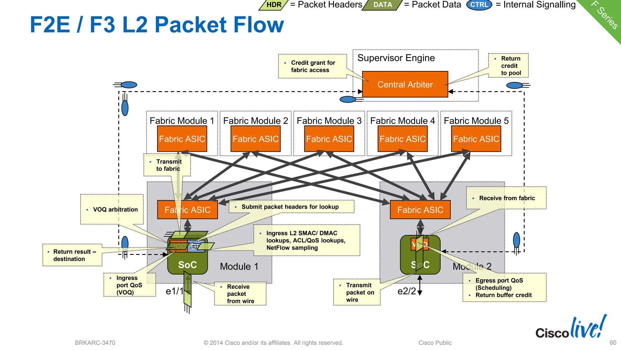 © 2014 Cisco and/or its affiliates. All rights reserved.
BRKARC-3470 Cisco Public 60
SoC
VOQ
SoC
DE
F2E / F3 L2 Packet Flow
Module 2
Fabric ASIC
e2/2
Module 1
Fabric ASIC
e1/1
Fabric Module 1
Fabric ASIC
Fabric Module 2
Fabric ASIC
Fabric Module 3
Fabric ASIC
Supervisor Engine
Central Arbiter
 VOQ arbitration
 Credit grant for
fabric access
 Receive from fabric
 Return
credit
to pool
 Transmit
packet on
wire
Fabric Module 4
Fabric ASIC
Fabric Module 5
Fabric ASIC
 Transmit
to fabric
VOQ
 Receive
packet
from wire
 Ingress
port QoS
(VOQ)
 Ingress L2 SMAC/ DMAC
lookups, ACL/QoS lookups,
NetFlow sampling
 Return result –
destination
 Submit packet headers for lookup
 Egress port QoS
(Scheduling)
 Return buffer credit
HDR = Packet Headers DATA = Packet Data = Internal Signalling
CTRL
 