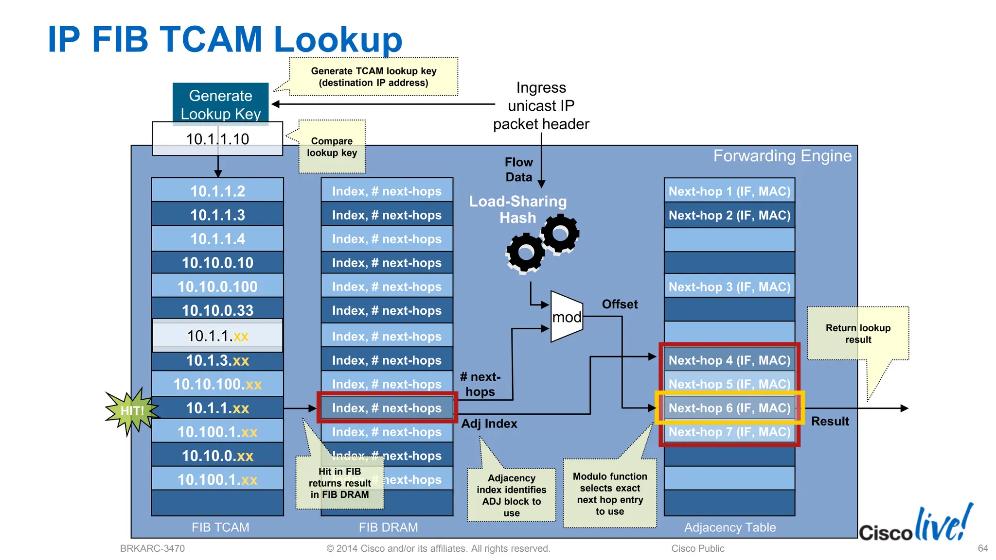 © 2014 Cisco and/or its affiliates. All rights reserved.
BRKARC-3470 Cisco Public 64
10.1.1.2
10.1.1.3
10.10.0.10
10.10.0.100
10.10.0.33
10.1.1.4
10.1.2.xx
10.1.3.xx
10.1.1.xx
10.100.1.xx
10.10.0.xx
10.100.1.xx
10.10.100.xx
IP FIB TCAM Lookup
FIB TCAM
Generate
Lookup Key
10.1.1.10
Generate TCAM lookup key
(destination IP address)
Forwarding Engine
FIB DRAM
Load-Sharing
Hash
Adjacency Table
Next-hop 4 (IF, MAC)
Next-hop 6 (IF, MAC)
Next-hop 7 (IF, MAC)
Next-hop 5 (IF, MAC)
Next-hop 3 (IF, MAC)
Next-hop 1 (IF, MAC)
Next-hop 2 (IF, MAC)
10.1.1.xx
Ingress
unicast IP
packet header
Index, # next-hops
Index, # next-hops
Index, # next-hops
Index, # next-hops
Index, # next-hops
Index, # next-hops
Index, # next-hops
Index, # next-hops
Index, # next-hops
Index, # next-hops
Index, # next-hops
Index, # next-hops
Index, # next-hops
Hit in FIB
returns result
in FIB DRAM
Adjacency
index identifies
ADJ block to
use
Modulo function
selects exact
next hop entry
to use
Offset
Compare
lookup key
Return lookup
result
# next-
hops
Flow
Data
Result
HIT!
Adj Index
mod
 