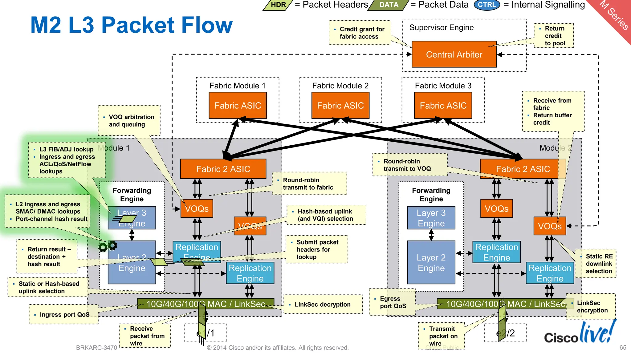 © 2014 Cisco and/or its affiliates. All rights reserved.
BRKARC-3470 Cisco Public 65
Module 1
Fabric Module 1
Fabric ASIC
Fabric Module 2
Fabric ASIC
Fabric Module 3
Fabric ASIC
Supervisor Engine
Central Arbiter
Fabric 2 ASIC
10G/40G/100G MAC / LinkSec
VOQs
Replication
Engine
Replication
Engine
VOQs
e1/1
Layer 2
Engine
Layer 3
Engine
Forwarding
Engine
Module 2
Fabric 2 ASIC
10G/40G/100G MAC / LinkSec
VOQs
Replication
Engine
Replication
Engine
VOQs
e2/2
Layer 2
Engine
Layer 3
Engine
Forwarding
Engine
M2 L3 Packet Flow
 Receive
packet from
wire
 LinkSec decryption
 Ingress port QoS
 Submit packet
headers for
lookup
 L3 FIB/ADJ lookup
 Ingress and egress
ACL/QoS/NetFlow
lookups
 VOQ arbitration
and queuing
 Round-robin
transmit to fabric
 Receive from
fabric
 Return buffer
credit
 Return
credit
to pool
 Transmit
packet on
wire
 Return result –
destination +
hash result
 Credit grant for
fabric access
 Egress
port QoS  LinkSec
encryption
 Static or Hash-based
uplink selection
 Hash-based uplink
(and VQI) selection
 Round-robin
transmit to VOQ
 Static RE
downlink
selection
 L2 ingress and egress
SMAC/ DMAC lookups
 Port-channel hash result
HDR = Packet Headers DATA = Packet Data = Internal Signalling
CTRL
 