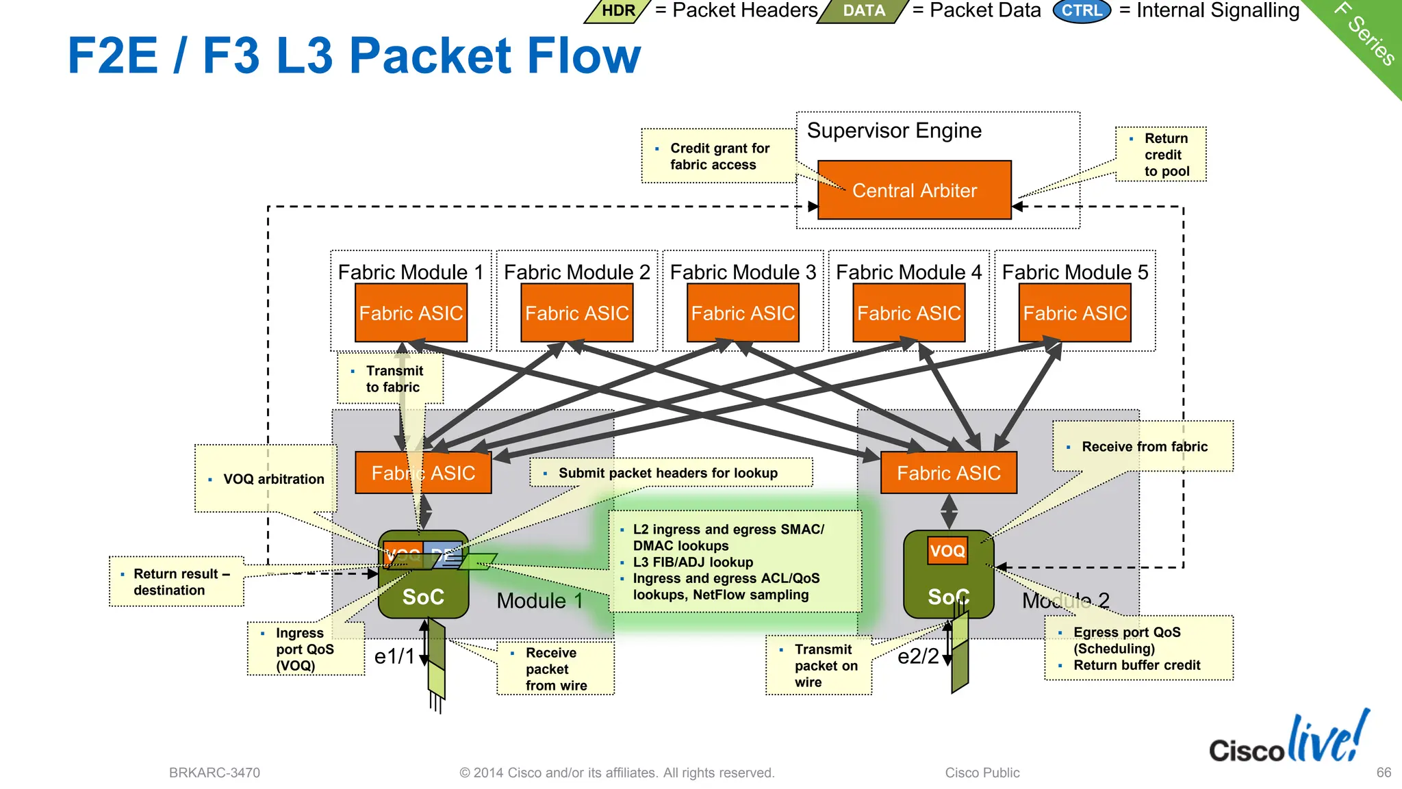© 2014 Cisco and/or its affiliates. All rights reserved.
BRKARC-3470 Cisco Public 66
SoC
VOQ
SoC
DE
Module 2
Fabric ASIC
e2/2
Module 1
Fabric ASIC
e1/1
Fabric Module 1
Fabric ASIC
Fabric Module 2
Fabric ASIC
Fabric Module 3
Fabric ASIC
Supervisor Engine
Central Arbiter
Fabric Module 4
Fabric ASIC
Fabric Module 5
Fabric ASIC
VOQ
F2E / F3 L3 Packet Flow
HDR = Packet Headers DATA = Packet Data = Internal Signalling
CTRL
 VOQ arbitration
 Credit grant for
fabric access
 Return
credit
to pool
 Transmit
packet on
wire
 Transmit
to fabric
 Receive
packet
from wire
 Ingress
port QoS
(VOQ)
 Return result –
destination
 Submit packet headers for lookup
 L2 ingress and egress SMAC/
DMAC lookups
 L3 FIB/ADJ lookup
 Ingress and egress ACL/QoS
lookups, NetFlow sampling
 Receive from fabric
 Egress port QoS
(Scheduling)
 Return buffer credit
 