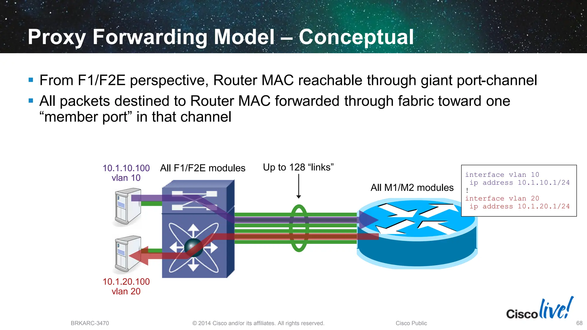 © 2014 Cisco and/or its affiliates. All rights reserved.
BRKARC-3470 Cisco Public 68
 From F1/F2E perspective, Router MAC reachable through giant port-channel
 All packets destined to Router MAC forwarded through fabric toward one
“member port” in that channel
Proxy Forwarding Model – Conceptual
All F1/F2E modules
All M1/M2 modules
Up to 128 “links”
10.1.10.100
vlan 10
10.1.20.100
vlan 20
interface vlan 10
ip address 10.1.10.1/24
!
interface vlan 20
ip address 10.1.20.1/24
 