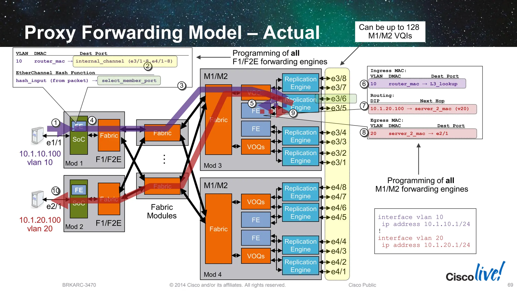 © 2014 Cisco and/or its affiliates. All rights reserved.
BRKARC-3470 Cisco Public 69
Proxy Forwarding Model – Actual
10.1.10.100
vlan 10
e1/1
Fabric
F1/F2E
SoC
FE
e2/1
Fabric
F1/F2E
SoC
FE
10.1.20.100
vlan 20
Replication
Engine
e3/1
e3/2
M1/M2
Replication
Engine
Replication
Engine
Replication
Engine
VOQs
VOQs
FE
FE
Fabric
e3/3
e3/4
e3/5
e3/6
e3/7
e3/8
Replication
Engine
e4/1
e4/2
M1/M2
Replication
Engine
Replication
Engine
Replication
Engine
VOQs
VOQs
FE
FE
Fabric
e4/3
e4/4
e4/5
e4/6
e4/7
e4/8
Fabric
Fabric
Modules
Fabric
…
VLAN DMAC Dest Port
10 router_mac → internal_channel (e3/1-8,e4/1-8)
EtherChannel Hash Function
hash_input (from packet) → select_member_port
Ingress MAC:
VLAN DMAC Dest Port
10 router_mac → L3_lookup
Routing:
DIP Next Hop
10.1.20.100 → server_2_mac (v20)
Egress MAC:
VLAN DMAC Dest Port
20 server_2_mac → e2/1
1
2
3
4
6
5 7
8
9
10
Programming of all
M1/M2 forwarding engines
Programming of all
F1/F2E forwarding engines
interface vlan 10
ip address 10.1.10.1/24
!
interface vlan 20
ip address 10.1.20.1/24
Can be up to 128
M1/M2 VQIs
Mod 1
Mod 2
Mod 4
Mod 3
 