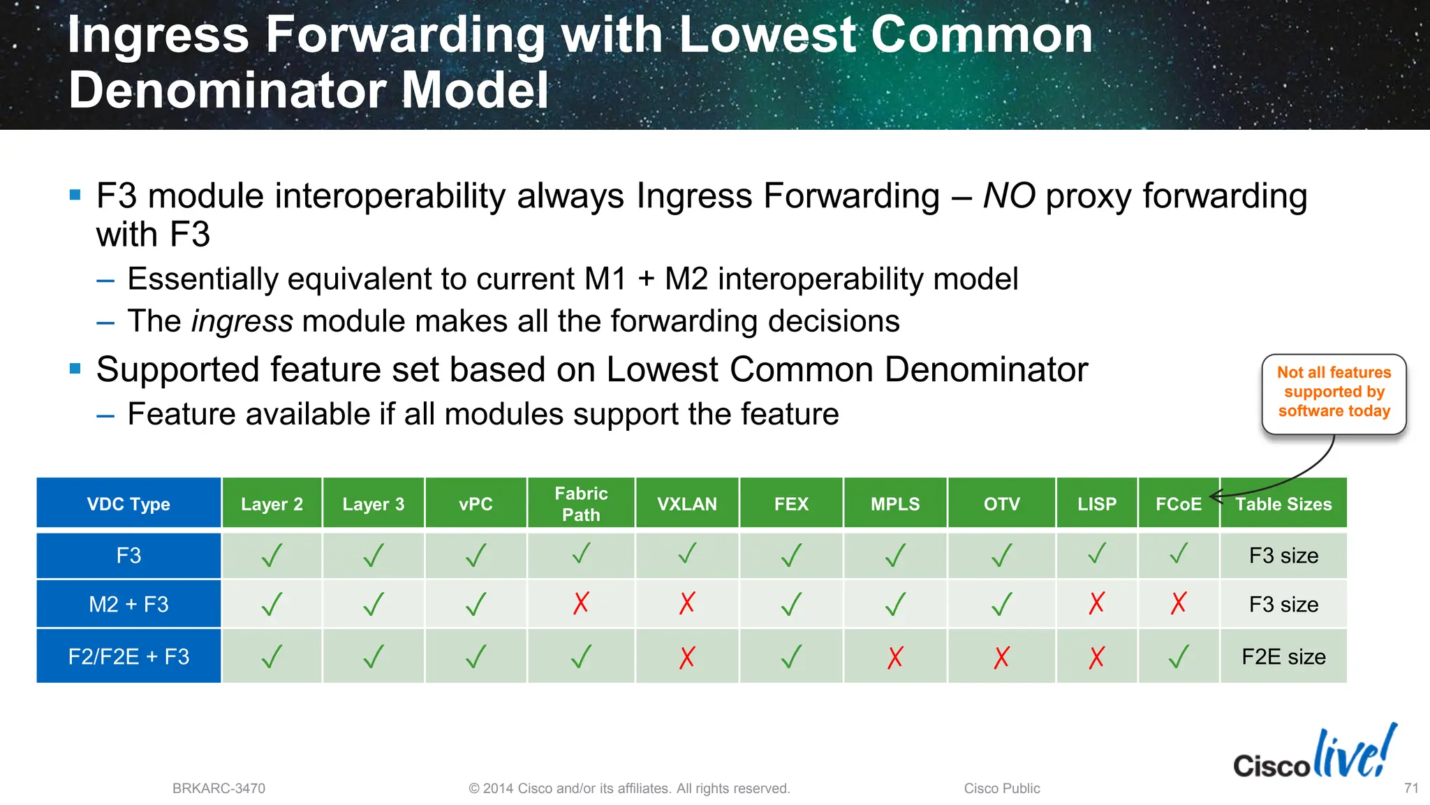 © 2014 Cisco and/or its affiliates. All rights reserved.
BRKARC-3470 Cisco Public 71
Ingress Forwarding with Lowest Common
Denominator Model
 F3 module interoperability always Ingress Forwarding – NO proxy forwarding
with F3
– Essentially equivalent to current M1 + M2 interoperability model
– The ingress module makes all the forwarding decisions
 Supported feature set based on Lowest Common Denominator
– Feature available if all modules support the feature
VDC Type Layer 2 Layer 3 vPC
Fabric
Path
VXLAN FEX MPLS OTV LISP FCoE Table Sizes
F3 ✓ ✓ ✓ ✓ ✓ ✓ ✓ ✓ ✓ ✓ F3 size
M2 + F3 ✓ ✓ ✓ ✗ ✗ ✓ ✓ ✓ ✗ ✗ F3 size
F2/F2E + F3 ✓ ✓ ✓ ✓ ✗ ✓ ✗ ✗ ✗ ✓ F2E size
Not all features
supported by
software today
 