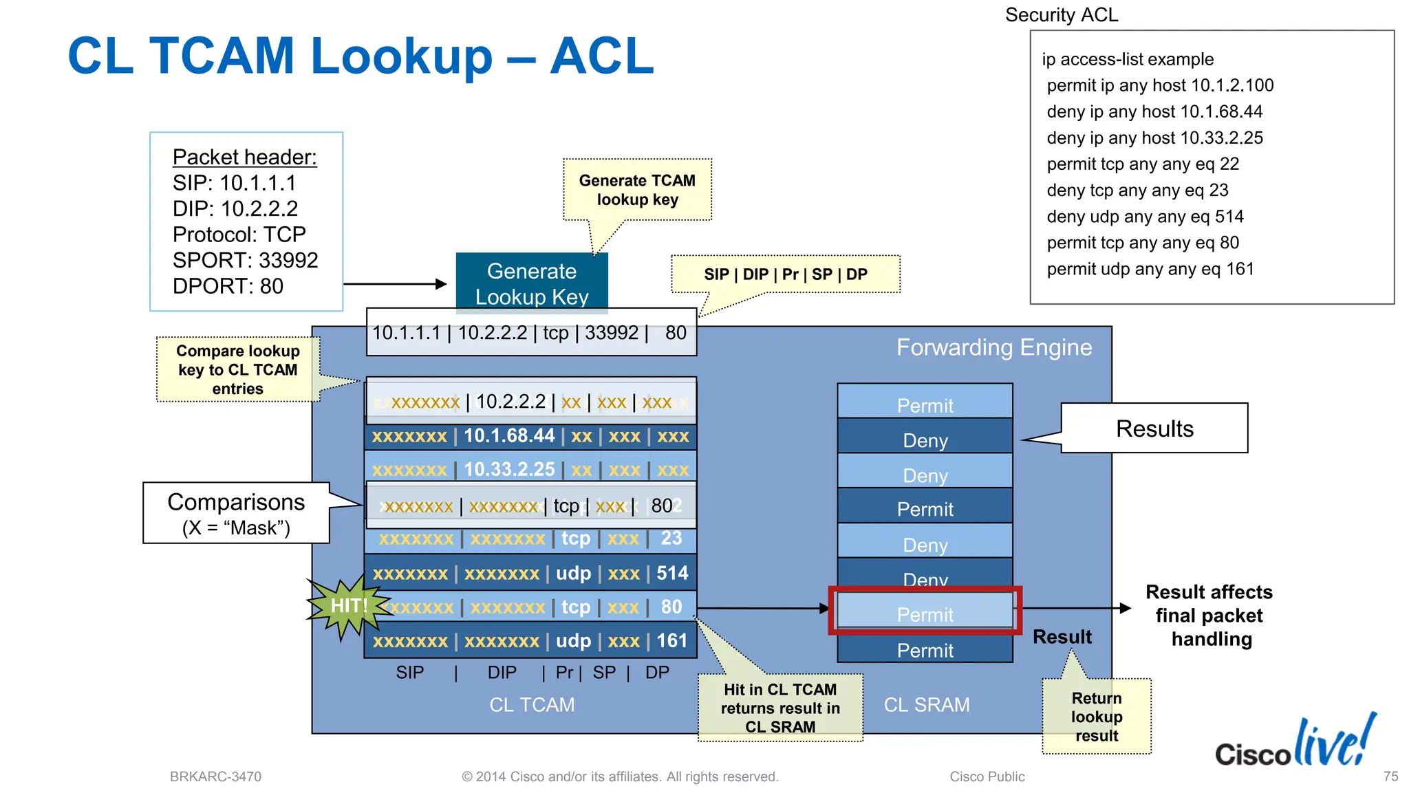 © 2014 Cisco and/or its affiliates. All rights reserved.
BRKARC-3470 Cisco Public 75
CL TCAM Lookup – ACL ip access-list example
permit ip any host 10.1.2.100
deny ip any host 10.1.68.44
deny ip any host 10.33.2.25
permit tcp any any eq 22
deny tcp any any eq 23
deny udp any any eq 514
permit tcp any any eq 80
permit udp any any eq 161
xxxxxxx | 10.1.2.100 | xx | xxx | xxx
xxxxxxx | 10.1.68.44 | xx | xxx | xxx
xxxxxxx | 10.33.2.25 | xx | xxx | xxx
xxxxxxx | xxxxxxx | tcp | xxx | 22
xxxxxxx | xxxxxxx | tcp | xxx | 23
xxxxxxx | xxxxxxx | tcp | xxx | 80
xxxxxxx | xxxxxxx | udp | xxx | 161
xxxxxxx | xxxxxxx | udp | xxx | 514
Packet header:
SIP: 10.1.1.1
DIP: 10.2.2.2
Protocol: TCP
SPORT: 33992
DPORT: 80
CL TCAM
Generate
Lookup Key
Generate TCAM
lookup key
CL SRAM
10.1.1.1 | 10.2.2.2 | tcp | 33992 | 80
xxxxxxx | 10.2.2.2 | xx | xxx | xxx
xxxxxxx | xxxxxxx | tcp | xxx | 80
SIP | DIP | Pr | SP | DP
Compare lookup
key to CL TCAM
entries
Comparisons
(X = “Mask”)
Hit in CL TCAM
returns result in
CL SRAM
Security ACL
Forwarding Engine
Result
Return
lookup
result
Result affects
final packet
handling
Permit
Permit
Permit
Permit
Deny
Deny
Deny
Deny
HIT!
Results
SIP | DIP | Pr | SP | DP
 