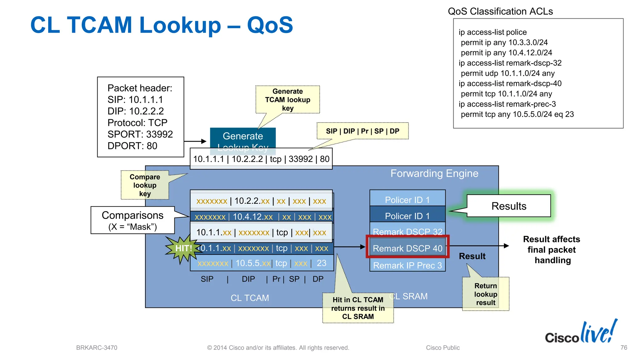 © 2014 Cisco and/or its affiliates. All rights reserved.
BRKARC-3470 Cisco Public 76
Packet header:
SIP: 10.1.1.1
DIP: 10.2.2.2
Protocol: TCP
SPORT: 33992
DPORT: 80
Result affects
final packet
handling
Generate
Lookup Key
Forwarding Engine
xxxxxxx | 10.3.3.xx | xx | xxx | xxx
xxxxxxx | 10.4.12.xx | xx | xxx | xxx
10.1.1.xx | xxxxxxx | udp | xxx | xxx
10.1.1.xx | xxxxxxx | tcp | xxx | xxx
xxxxxxx | 10.5.5.xx| tcp | xxx | 23
CL TCAM Lookup – QoS ip access-list police
permit ip any 10.3.3.0/24
permit ip any 10.4.12.0/24
ip access-list remark-dscp-32
permit udp 10.1.1.0/24 any
ip access-list remark-dscp-40
permit tcp 10.1.1.0/24 any
ip access-list remark-prec-3
permit tcp any 10.5.5.0/24 eq 23
CL TCAM
10.1.1.1 | 10.2.2.2 | tcp | 33992 | 80
xxxxxxx | 10.2.2.xx | xx | xxx | xxx
10.1.1.xx | xxxxxxx | tcp | xxx| xxx
HIT!
CL SRAM
QoS Classification ACLs
Generate
TCAM lookup
key
SIP | DIP | Pr | SP | DP
Compare
lookup
key
Hit in CL TCAM
returns result in
CL SRAM
Result
Return
lookup
result
Policer ID 1
Policer ID 1
Remark DSCP 32
Remark DSCP 40
Remark IP Prec 3
SIP | DIP | Pr | SP | DP
Comparisons
(X = “Mask”)
Results
 