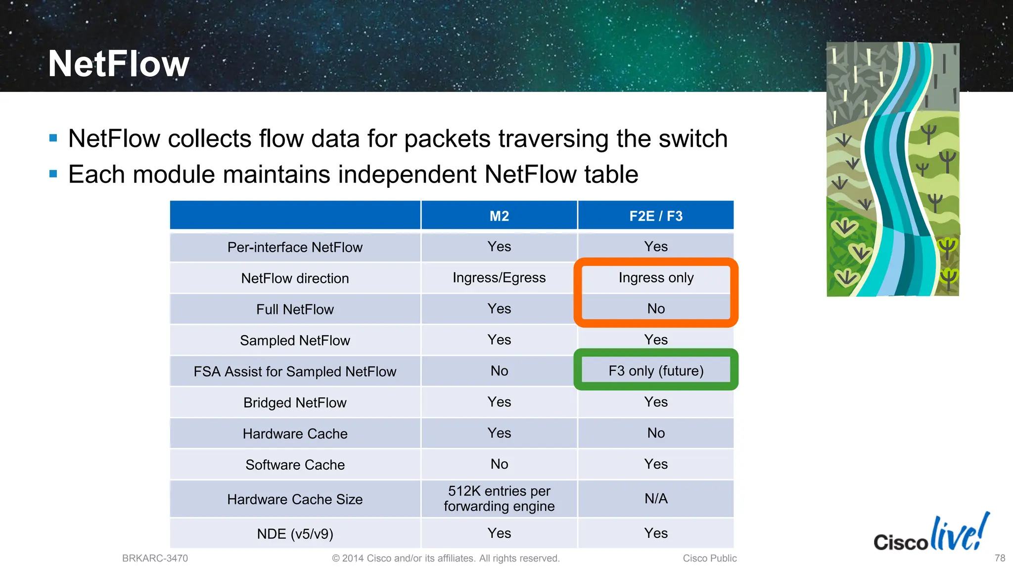© 2014 Cisco and/or its affiliates. All rights reserved.
BRKARC-3470 Cisco Public 78
NetFlow
 NetFlow collects flow data for packets traversing the switch
 Each module maintains independent NetFlow table
M2 F2E / F3
Per-interface NetFlow Yes Yes
NetFlow direction Ingress/Egress Ingress only
Full NetFlow Yes No
Sampled NetFlow Yes Yes
FSA Assist for Sampled NetFlow No F3 only (future)
Bridged NetFlow Yes Yes
Hardware Cache Yes No
Software Cache No Yes
Hardware Cache Size
512K entries per
forwarding engine
N/A
NDE (v5/v9) Yes Yes
 