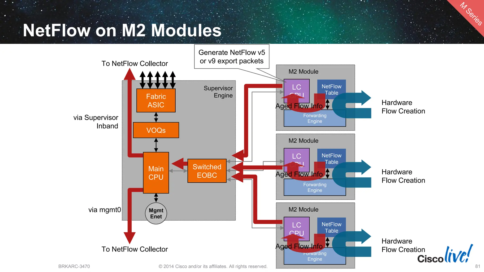 © 2014 Cisco and/or its affiliates. All rights reserved.
BRKARC-3470 Cisco Public 81
NetFlow on M2 Modules
Fabric
ASIC
VOQs
Mgmt
Enet
Supervisor
Engine
Forwarding
Engine
LC
CPU
NetFlow
Table
M2 Module
Forwarding
Engine
LC
CPU
NetFlow
Table
M2 Module
Forwarding
Engine
LC
CPU
NetFlow
Table
M2 Module
Hardware
Flow Creation
Hardware
Flow Creation
Hardware
Flow Creation
Aged Flow Info
Aged Flow Info
Aged Flow Info
Generate NetFlow v5
or v9 export packets
Main
CPU
To NetFlow Collector
To NetFlow Collector
Switched
EOBC
via Supervisor
Inband
via mgmt0
 