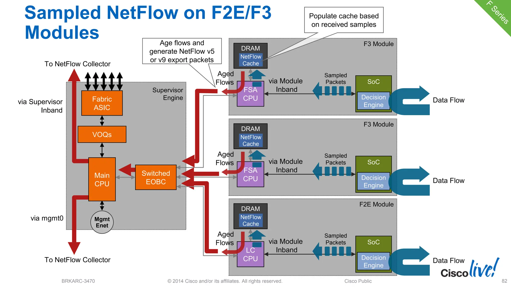 © 2014 Cisco and/or its affiliates. All rights reserved.
BRKARC-3470 Cisco Public 82
Sampled NetFlow on F2E/F3
Modules
F3 Module
FSA
CPU
SoC
Decision
Engine
DRAM
NetFlow
Cache
F3 Module
Fabric
ASIC
VOQs
Mgmt
Enet
Supervisor
Engine
FSA
CPU
SoC
Decision
Engine
Main
CPU
To NetFlow Collector
To NetFlow Collector
Switched
EOBC
via Supervisor
Inband
via mgmt0
DRAM
NetFlow
Cache
Populate cache based
on received samples
Age flows and
generate NetFlow v5
or v9 export packets
F2E Module
LC
CPU
SoC
Decision
Engine
DRAM
NetFlow
Cache
Data Flow
Data Flow
Data Flow
via Module
Inband
via Module
Inband
via Module
Inband
Sampled
Packets
Sampled
Packets
Sampled
Packets
Aged
Flows
Aged
Flows
Aged
Flows
 