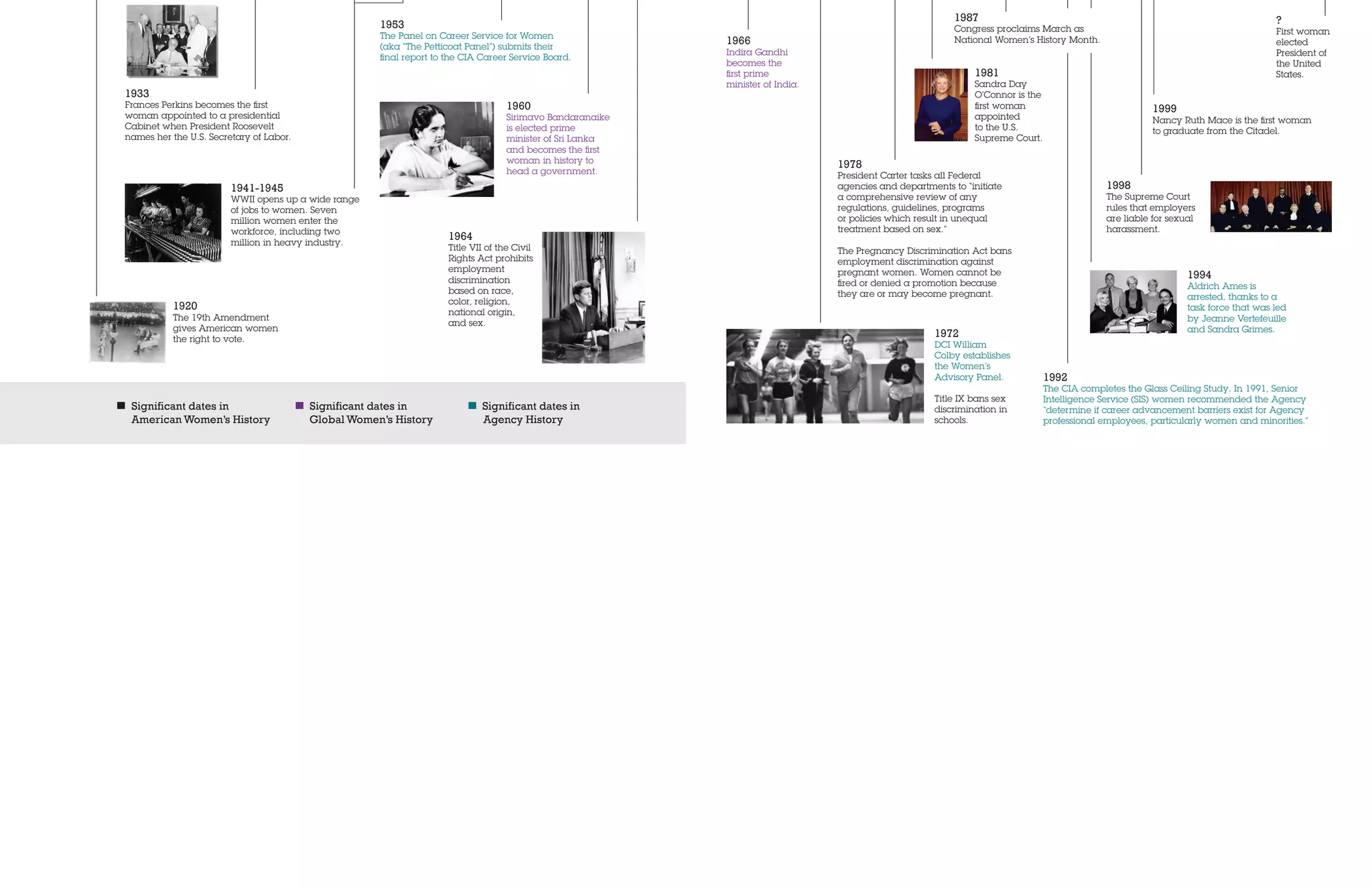 Timeline1916
Jeanette Rankin becomes the
first woman to serve in the U.S.
Congress when elected U.S.
Representative of Montana.
1920
The 19th Amendment
gives American women
the right to vote.
1923
Alexandra Kollontai
is appointed the
Soviet ambassador
to Sweden,
becoming the first
woman ambassador
in modern history.
1939-1945
World War II
1933
Frances Perkins becomes the first
woman appointed to a presidential
Cabinet when President Roosevelt
names her the U.S. Secretary of Labor.
1941-1945
WWII opens up a wide range
of jobs to women. Seven
million women enter the
workforce, including two
million in heavy industry.
1947
The Central Intelligence Agency is founded
as the nation’s first peacetime intelligence
agency when President Harry Truman signs
the National Security Act of 1947.
1953
The Panel on Career Service for Women
(aka “The Petticoat Panel”) submits their
final report to the CIA Career Service Board.
1958
The British House of Lords
admits women as members
for the first time.
1963
The Equal Pay Act is passed, making
it illegal to pay men more than
women for doing the same job.
1960
Sirimavo Bandaranaike
is elected prime
minister of Sri Lanka
and becomes the first
woman in history to
head a government.
1964
Title VII of the Civil
Rights Act prohibits
employment
discrimination
based on race,
color, religion,
national origin,
and sex.
Significant dates in 		 Significant dates in		 Significant dates in
American Women’s History Global Women’s History Agency History
1965
Labor laws
restricting womens’
work hours &
conditions are
repealed; jobs once
available only
to men are now
opened to women.
1966
Indira Gandhi
becomes the
first prime
minister of India.
1972
DCI William
Colby establishes
the Women’s
Advisory Panel.
Title IX bans sex
discrimination in
schools.
1978
President Carter tasks all Federal
agencies and departments to “initiate
a comprehensive review of any
regulations, guidelines, programs
or policies which result in unequal
treatment based on sex.”
The Pregnancy Discrimination Act bans
employment discrimination against
pregnant women. Women cannot be
fired or denied a promotion because
they are or may become pregnant.
1979
Margaret
Thatcher is the
first woman to
become prime
minister of
Great Britain.
1982
More women
than men
graduate
with bachelor
degrees for
the first time.
1987
Congress proclaims March as
National Women’s History Month.
1988
Benazir Bhutto
becomes prime
minister of Pakistan.
She is the first
woman leader of a
Muslim country in
modern history.
1990
Dr. Antonia Novello becomes
the first woman (and first
Latino) U.S. Surgeon General.
Women serve in combat for
the first time in the Gulf War.
1967
President Johnson’s Executive
Order 11375 broadens affirmative
action policy of 1965 to include
discrimination based on gender.
1969
Golda Meir becomes the first woman prime minister of Israel.
The Federal Women’s Program is established to advise on
matters affecting the employment and advancement of
women. Purview is placed under each agency’s Director
of Equal Employment Opportunity.
1993
Janet Reno
is the first
woman to
become U.S.
Attorney
General.
1994
Aldrich Ames is
arrested, thanks to a
task force that was led
by Jeanne Vertefeuille
and Sandra Grimes.
1997
Madeleine
Albright becomes
first woman U.S.
Secretary of State.
1999
Nancy Ruth Mace is the first woman
to graduate from the Citadel.
1998
The Supreme Court
rules that employers
are liable for sexual
harassment.
2006
Nancy Pelosi
becomes the
first woman
Speaker of
the House.
1981
Sandra Day
O’Connor is the
first woman
appointed
to the U.S.
Supreme Court.
1992
The CIA completes the Glass Ceiling Study. In 1991, Senior
Intelligence Service (SIS) women recommended the Agency
“determine if career advancement barriers exist for Agency
professional employees, particularly women and minorities.”
?
First woman
to become
Director of
the Central
Intelligence
Agency.
?
First woman
elected
President of
the United
States.
 