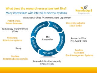 What does the research ecosystem look like?
Many interactions with internal & external systems
International Office / Communications Department
Library
Research Office Post-Award /
Finance Team
Research Office
Pre-Award Team
Technology Transfer Office
(TTO)
The
Researcher
Funders:
Grant calls
Grant Management SystemsFunders:
Reporting back on results
Publishers:
Submission systems
Patent office:
Patent databases University websites
Social Media
 